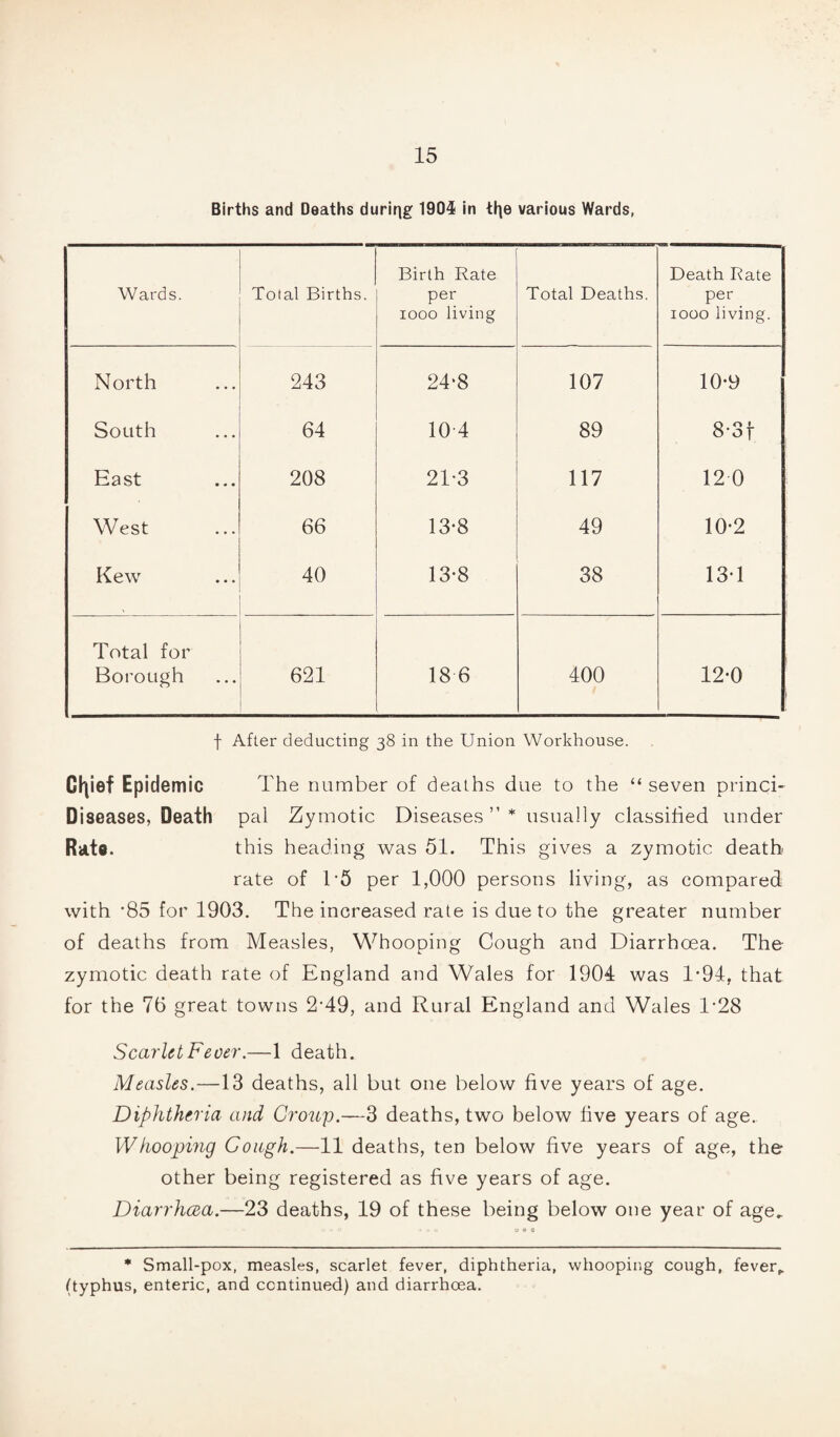 Births and Deaths during 1904 in ti]e various Wards, Wards. Total Births. Birth Rate per 1000 living Total Deaths. Death Rate per 1000 living. North 243 24*8 107 10*9 South 64 10 4 89 -t— CO GO East 208 21*3 117 12 0 West 66 13*8 49 10*2 Kew 40 13*8 38 13*1 Total for Borough 621 18 6 400 / 12*0 f After deducting 38 in the Union Workhouse. Gfyief Epidemic The number of deaths due to the “ seven princi- Diseases, Death pal Zymotic Diseases ”* usually classified under Rate. this heading was 51. This gives a zymotic death- rate of T5 per 1,000 persons living, as compared with *85 for 1903. The increased rate is due to the greater number of deaths from Measles, Whooping Cough and Diarrhoea. The zymotic death rate of England and Wales for 1904 was T94, that for the 76 great towns 2*49, and Rural England and Wales 1*28 Scarlet Fecer.—1 death. Measles.—13 deaths, all but one below five years of age. Diphtheria and Group.—3 deaths, two below five years of age. Whooping Gough.—11 deaths, ten below five years of age, the other being registered as five years of age. Diarrhoea.—23 deaths, 19 of these being below one year of age, VwO 4 • « D«0 * Small-pox, measles, scarlet fever, diphtheria, whooping cough, fever,, (typhus, enteric, and continued) and diarrhoea.