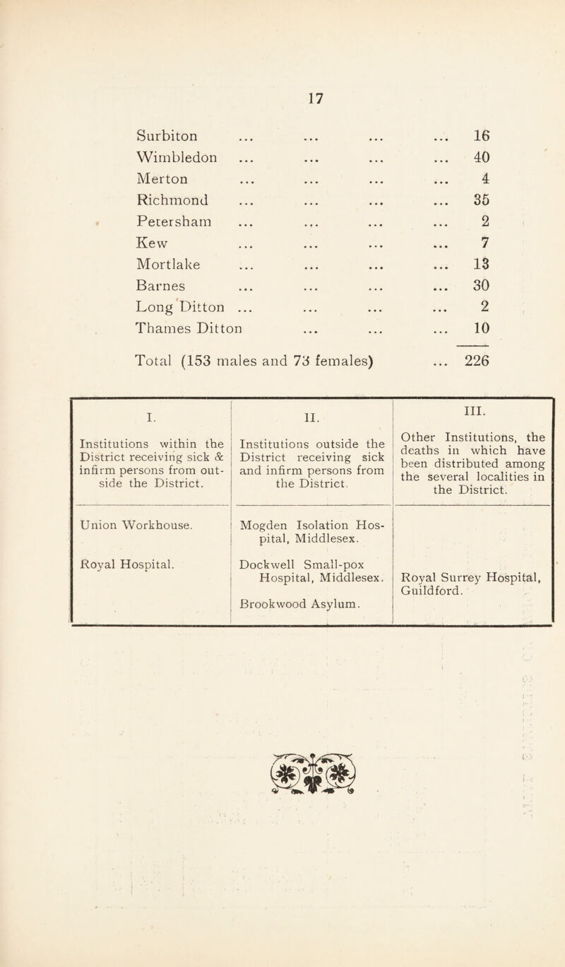 Surbiton Wimbledon Merton Richmond Petersham Kew Mortlake Barnes Long Ditton ... Thames Ditton Total (153 males and 73 females) 16 40 4 35 2 7 13 30 2 10 226 I. 11. III. Institutions within the District receiving sick & infirm persons from out¬ side the District. Institutions outside the District receiving sick and infirm persons from the District, Other Institutions, the deaths in which have been distributed among the several localities in the District. Union Workhouse. Mogden Isolation Hos¬ pital, Middlesex. Royal Hospital. • Dockwell Small-pox Hospital, Middlesex. Brookwood Asylum. Royal Surrey Hospital, Guildford.