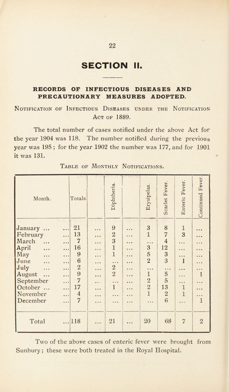 SECTION II. RECORDS OF INFECTIOUS DISEASES AND PRECAUTIONARY MEASURES ADOPTED. Notification of Infectious Diseases under the Notification Act of 1889. The total number of cases notified under the above Act for the year 1904 was 118. The number notified during the previous year was 195 ; for the year 1902 the number was 177, and for 1901 it was 131. Table of Monthly Notifications. Month. Totals ' Diphtheria. Erysipelas. Scarlet Fever. Enteric Fever. Continued Fever. January ... 21 • • • 9 3 8 1 • • • February 13 2 1 7 3 March 7 3 • • • 4 • • • April 16 1 3 12 • • * May 9 1 5 3 • • • June 6 • • • 2 3 1 July . 2 2 • • • • • * • • • August ... 9 2 1 5 • • • 1 September 7 • . • 2 5 • • • October ... 17 1 2 13 1 November 4 • • • 1 2 1 December 7 • • • ... 6 ... i Total 118 • • • 21 • • • 20 68 7 2 Two of the above cases of enteric fever were brought from Sunbury; these were both treated in the Royal Hospital.