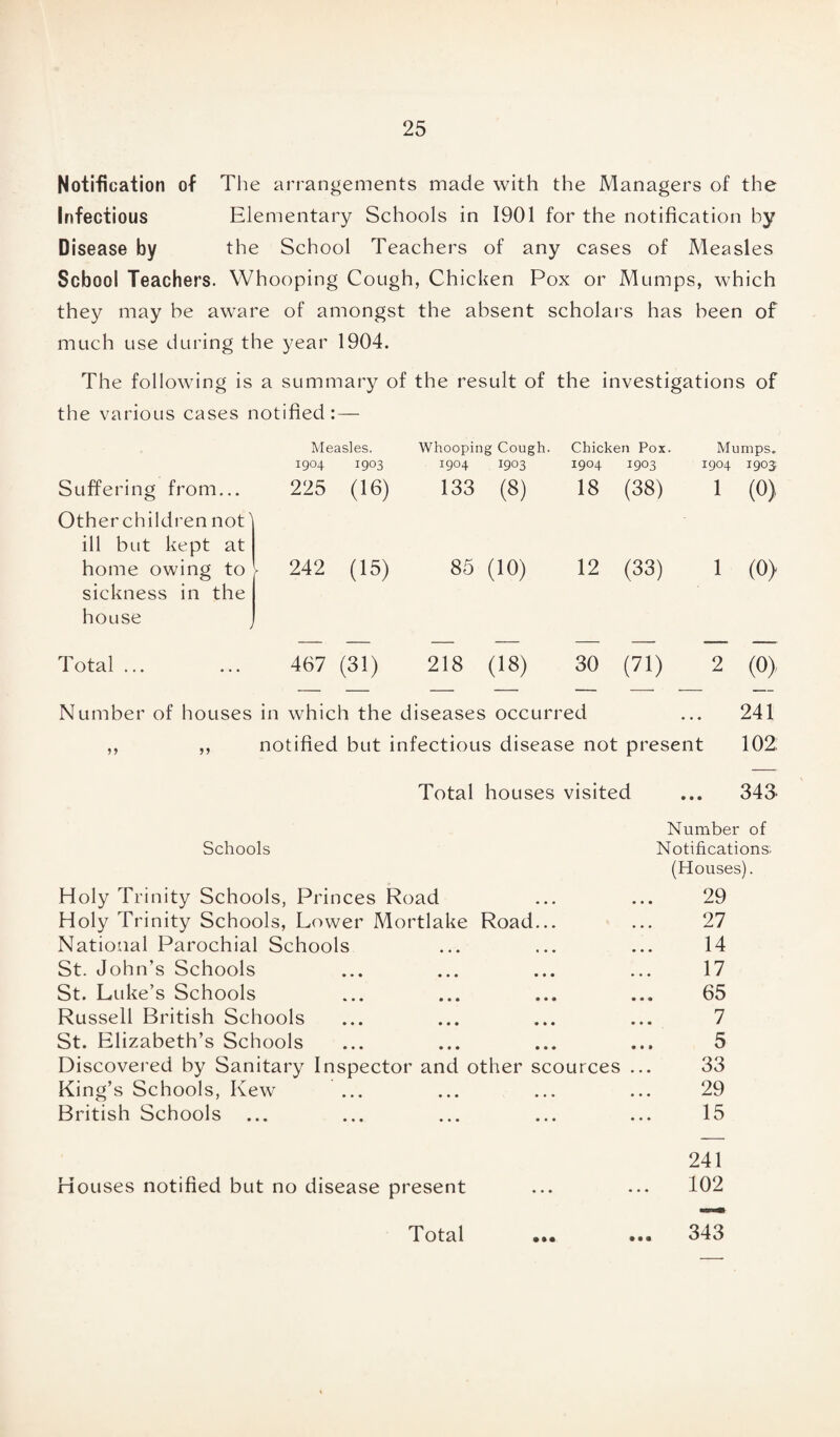 Notification of The arrangements made with the Managers of the Infectious Elementary Schools in 1901 for the notification by Disease by the School Teachers of any cases of Measles School Teachers. Whooping Cough, Chicken Pox or Mumps, which they may be aware of amongst the absent scholars has been of much use during the year 1904. The following is a summary of the result of the investigations of the various cases notified: — Measles. Whooping Cough. Chicken Pox. Mumps. 1904 1903 1904 1903 1904 1903 1904 1903 Suffering from... Other children not) 225 (16) 133 (8) 18 (38) 1 (0) ill but kept at home owing to 242 (15) 85 (10) 12 (33) 1 (0) sickness in the house Total ... 467 (31) 218 (18) 30 (71) 2 (0) — — — — — — — — Number of houses in which the diseases occurred 241 notified but infectious disease not present 102. Total houses visited ... 343 Schools Holy Trinity Schools, Princes Road Number of Notifications. (Houses). 29 Holy Trinity Schools, Lower Mortlake Road... 27 National Parochial Schools « • • • • • 14 St. John’s Schools • • • • ♦ • 17 St. Luke’s Schools • • • • • • 65 Russell British Schools • • • • • • 7 St. Elizabeth’s Schools • • • • * • 5 Discovered by Sanitary Inspector and other scources ... 33 King’s Schools, Kew • • • • • • 29 British Schools ... • • • • • • 15 Houses notified but no disease present • • • • • • 241 102 ••• •••