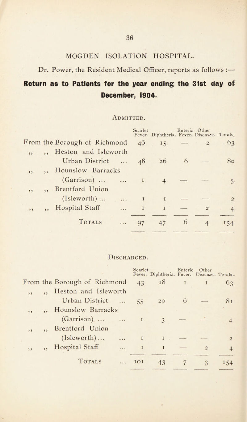 MOGDEN ISOLATION HOSPITAL. Dr. Power, the Resident Medical Officer, reports as follows :— Return as to Patients for the year ending the 31st day of December, 1904. Admitted. From the Borough of Richmond Scarlet Fever. 46 Diphtheria. x5 Enteric Fever. Other Diseases. 2 Totals. 63 > > ,, Heston and Isleworth Urban District 48 26 6 80 > > ,, Hounslow Barracks (Garrison) ... I 4 _ 5- > > ,, Brentford Union (Isleworth) ... I 1 _ . 2 ,, Hospital Staff I 1 — 2 4 Totals 97 47 6 4 x54 Discharged. Scarlet Fever. From the Borough of Richmond 43 Diphtheria. 18 Enteric Fever. I Other Diseases. I Totals. 63 > > ,, Heston and Isleworth Urban District 55 20 6 81 ,, Hounslow Barracks (Garrison) ... 1 J 4 5 > ,, Brentford Union (Isleworth)... 1 I 2 5 > ,, Hospital Staff 1 I — 2 4 Totals IOI 43 7 O r54