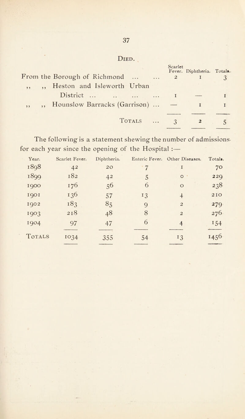 Died. From the Borough of Richmond ,, ,, Heston and Isleworth Urban District ... ,, ,, Hounslow Barracks (Garrison) ... Scarlet Fever. Diphtheria. Total*. 2 I 3 I - I I I Totals ... 3 2 5 The following is a statement shewing the number of admissions for each year since the opening of the Hospital :— Year. Scarlet Fever. Diphtheria. Enteric Fever. Other Diseases. Total*. CO 00 KH 42 20 7 I 70 1899 182 42 5 O 229 IQOO 176 56 6 O 238 I9OI 136 57 13 4 210 1902 183 85 9 2 279 I903 2l8 48 8 2 276 I904 97 47 6 4 154 Totals 1034 355 54 13 !456