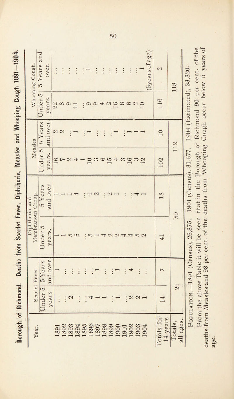 Borough of Richmond. Deaths from Scarlet Fever, Diphtheria, Measles and Whooping Cough 1891—1904. U a • r—1 a o o Xi £ 118 Under 5 years. ca oo cl i—i :0)0)tcqcooocDMo 03 r—1 • i—i r—i 116 Measles. 5 Years and over. ca ca : t—i ; i—i ; ; : t-h ; r-H ^ h • » • • • • 10 112 Under 5 years. r-l 1—1 —< rH T—i 102 Diphtheria and Membranous Croup. 5 Years and over. tH i—i r—1 ! t—1 03 * 03 r—1 | * 1—1 • • • • 18 59 Under 5 years. rHi-uoio : ic h \r n m t ^ ic m • 41 Scarlet Fever. 5 Years and over. -I • • • ; ;i—i ; ; < ;''T< ; ; ca Under 5 years : : ca : ; rj< i—t : t-h :cacarH • • • • • • T-H h 0)0)0)^0)0)0)0)050 0000 $ 00 00 00 00 00 00 00 o0000)0)0)0)0) 'r~m4 t—TH rH T~1 r-H i—■< r—< tH v—H t—H t-H Totals for 14 years Totals, all ages. Population.—1891 (Census), 26,875. 1901 (Census), 31,677. 1904 (Estimated), 33,320. From the above Table it will be seen that in the Borough of Richmond 90 per cent, of the deaths from Measles and 98 per cent, of the deaths from Whooping Cough occur below 5 years ot