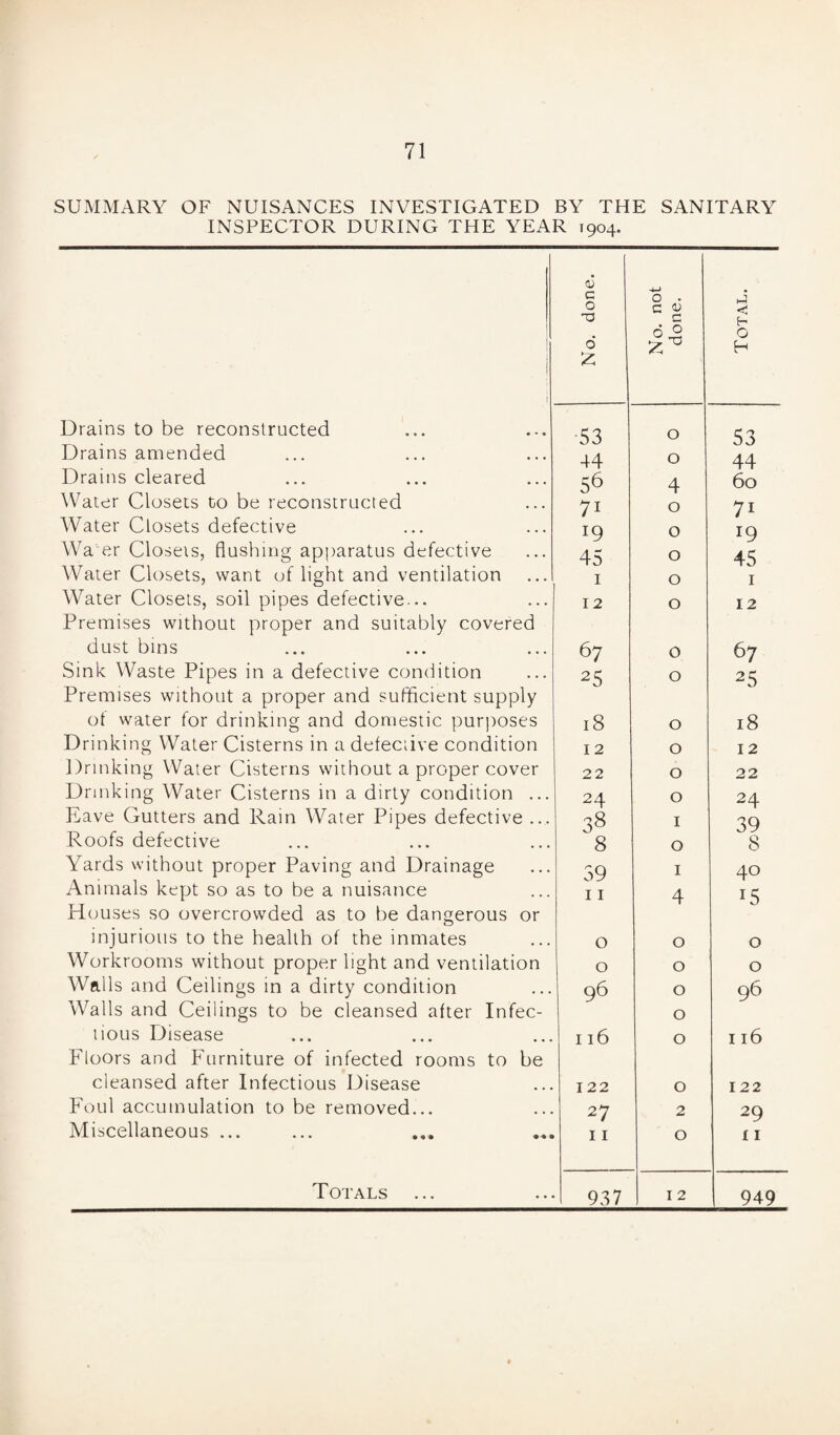 SUMMARY OF NUISANCES INVESTIGATED BY THE SANITARY INSPECTOR DURING THE YEAR 1904. 1 1 No. done. No. not done. Total. Drains to be reconstructed 53 O 53 Drains amended 44 O 44 Drains cleared 56 4 60 Water Closets to be reconstructed 71 O 71 Water Closets defective 19 O 19 Wa er Closets, flushing apparatus defective 45 O 45 Water Closets, want of light and ventilation 1 O 1 Water Closets, soil pipes defective... 12 O 12 Premises without proper and suitably covered dust bins 67 O 67 Sink Waste Pipes in a defective condition 25 O 25 Premises without a proper and sufficient supply ot water for drinking and domestic purposes 18 O 18 Drinking Water Cisterns in a defective condition 12 O 12 Drinking Water Cisterns without a proper cover 22 O 22 Drinking Water Cisterns in a dirty condition ... 24 O 24 Eave Gutters and Rain Water Pipes defective ... 38 I 39 8 Roofs defective 8 O Yards without proper Paving and Drainage 39 I 40 Animals kept so as to be a nuisance 11 4 15 Houses so overcrowded as to be dangerous or injurious to the health of the inmates 0 O 0 Workrooms without proper light and ventilation 0 O 0 Walls and Ceilings in a dirty condition 96 O 96 Walls and Ceilings to be cleansed after Infec- O tious Disease 116 O 116 Floors and Furniture of infected rooms to be cleansed after Infectious Disease 122 O 122 Foul accumulation to be removed... 27 2 29 Miscellaneous ... 11 O x 1 937 I 2 949