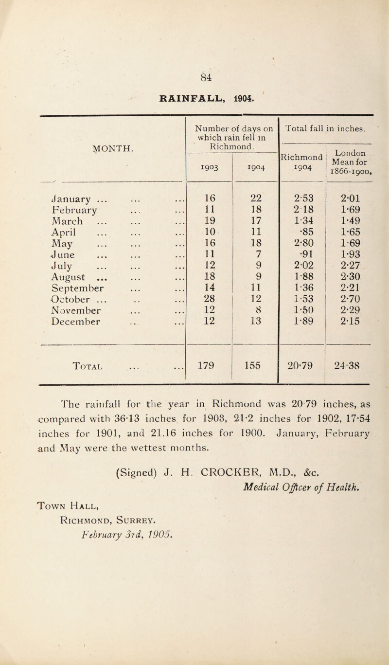 RAINFALL, 1904. MONTH. Number of days on which rain fell in Richmond. Total fall Richmond 1904 in inches. London Mean for 1866-1900. 1903 1904 January ... 16 22 2-53 2-01 February 11 18 2 18 1-69 March 19 17 1-34 1*49 April 10 11 *85 1-65 May 16 18 2*80 1-69 June 11 7 •91 1*93 July . 12 9 2-02 2*27 August ... 18 9 1-88 2-30 September 14 11 1*36 2-21 October ... 28 12 1-53 2-70 November 12 8 1-50 2*29 December 12 13 1-89 2-15 Total 179 155 20*79 24-38 The rainfall for tiie year in Richmond was 20 79 inches, as compared with 36T3 inches for 1903, 21-2 inches for 1902, 17*54 inches for 1901, and 21.16 inches for 1900. January, February and May were the wettest months. (Signed) J. H. CROCKER, M.D., &c. Medical Officer of Health. Town Hall, Richmond, Surrey. February 3rd, 1905.