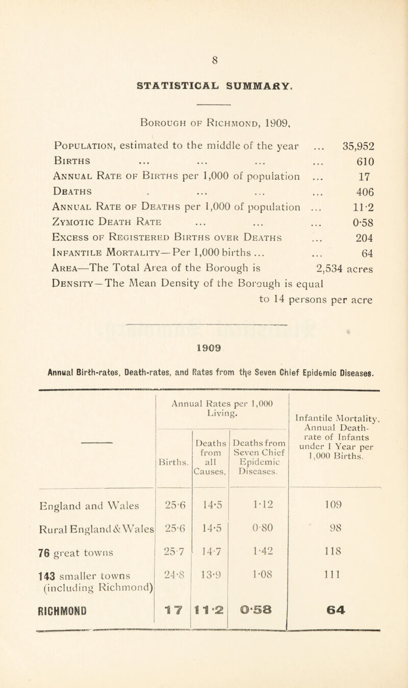 STATISTICAL SUMMARY. Borough of Richmond, 1909, Population, estimated to the middle of the year ... 35,952 Births ... ... ... ... 610 Annual Rate of Births per 1,000 of population ... 17 Deaths . ... ... ... 406 Annual Rate of Deaths per 1,000 of population ... 11-2 Zymotic Death Rate ... ... ... 0-58 Excess of Registered Births over Deaths ... 204 Infantile Mortality—Per 1,000 births ... ... 64 Area—The Total Area of the Borough is 2,534 acres Density—The Mean Density of the Borough is equal to 14 persons per acre 1909 Annual Birth-rates, Death-rates, and Rates from ttje Seven Chief Epidemic Diseases. Annual Rates per 1,000 Living. Infantile Mortality. Annual Death- Births. Deaths from all Deaths from Seven Chief Epidemic rate of Infants under 1 Year per 1,000 Births. Causes, Diseases. England and Wales 25-6 14-5 M2 109 Rural England & Wales 25-6 14-5 0-80 98 76 great towns 25-7 14 7 P42 118 143 smaller towns 24-8 13-9 1-08 111 (including Richmond) RICHMOND 1 t 1 1 1 2 0-58 64
