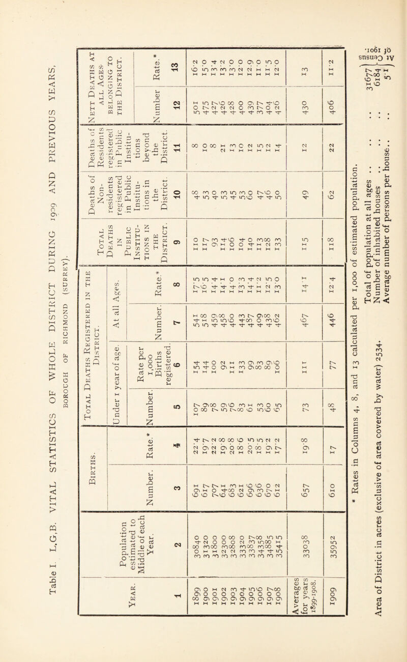 Table I. L.G.B. VITAL STATISTICS OF WHOLE DISTRICT DURING 1909 AND PREVIOUS YEARS, BOROUGH OF RICHMOND (SURREY). Nett Deaths at all Ages- belonging to the District. Rate.* 13 nog-mooo'O'go VO IB or, m ro m (N h m (N ►HMMMHWMMMW £1 r-.ii Number 12 VO r^vo GO O O' N G*VO voG-G-G-G-G-G-cog-tt O VO G- COOOOHOCNtOMh- N Deaths of Non¬ residents registered in Public Institu¬ tions in the District. 10 CO ro 0 CO VO CO O t^VO 0 49 M Total Deaths IN Public Institu¬ tions in THE District. 9 O N G tDO G- O COOO co in 00 Total Deaths Registered in the District. At all Ages. Rate.* 8 vo vo G” M 0 CO T N 10 O L'VO G G~ G- co G m N co Tj- CN Number. 7 M CO G\CC O CON O\00 N G- m 10 vovO G-OO O fOvO invOG-G-G-G-G-G-G-G vo G O Tp Under 1 year of age. Rate per 1,000 Births registered. 6 G* G O N1 m G O' G O'VO GTO O' m CO 0500 CO O M M M MM M III Number. 5 O' O'00 O'VO CO M co O VO O 00 N O f^OO O VOVO VO M 73 oc Births. * G G G L' 00 00 VO IOON M n o>m O' b 00 bcb bvC NiMNMNlMNjMMM CO O' M M Number. 3 M C^tC^M G H VO VO O Nl O' M 0 G-00 M OVGNH VO VO t>.VO VO VO VO VO VO VO L- VO VO 610 Population estimated to Middle of each Year. 1 2 O O O O CO O IS'OO vo VO G- M O O O N CO vnOO M 00 COOO COOO COOO co00 G- Omm<N<NCOCOG-G-iO gggggggggg 00 CO 0 CO co <N VO O' vo CO Year. 1 O' O M M CO G- VOVO L'OO O'OOOOOOOOO co O'O'O'O'cd'O'O'cd'O' MMMMMMMMMM Averages for years 1899-1908. O' 0 O' M •1061 Jb SUSU33 jy Nth t^oo VO HH M O co m G O • rH •+-» 73 Cu o Ch Td G -m G G O o M a) SuC a G •4-t G G .2 G a o' Cl, w G O I ^ u 0) Ch C/5 ^ G C/5 o to i-l G CU o Td G 1° He G O G g <0 > o « bo — £ rt G £ ” O ^ - S3 H£«! Oh Tj G -*—» G G O co ti c G 00 to G 6 3 73 U Ti¬ ro 10 W i-i G -m G £ JC T3 G u G > O o G G J-. G CO G -m G & G > • t-H to O X 3L- to G s-i O G O • iH u cn aj 0)