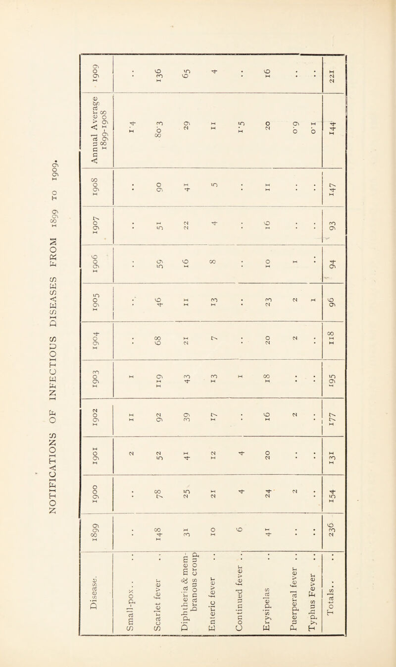 NOTIFICATIONS OF INFECTIOUS DISEASES FROM 1899 to 1909. CT> ON • CO vo • M • • CM M w CM 0) bn aj U CO <d 0 > On _ On 00 b M CTj ON p 00 c M c < CO 0 • 0 H 10 • H • • ON • O'. T1 • HI • • 0- M H c • M cm Nf* • vo • « CO On • LO CM • • • ON M vo 0 • ON vo 00 • O HI • On • VO M • HI On M — 10 O • VO HI CO • CO CM M VO on • HI HI • CM ON M 00 0 • 00 HI • O cs • HI 0 • VO CM • CM • H H CO 0 H ON OO CO HI OO • • vo On M HI H • • ON HI HI *-H CM O M CM On • VO CM • O M ON CO HI • H • M  M 0 CM CM HI CM O ♦ • HI ON VO NR HI CM * • CO M HI 0 0 • 00 10 HI CM • ON • CM CM CM • 10 M H ON VO vo on • 00 HI O H • • CO 00 • xt* co HI Nj“ • • CM M M • r • • • • • • * • £ 3 • * • * • * 0) 0 0) cn , u CD S 5 J~ <D <D > 0 »-»—1 l-i CD > CD Jh <D > CTj CD <r • 1—1 A X O Oh 1 rt > <D Sh -*-» C H CCJ 0 'u c <D O -C > <D M—1 O • f-H 1 0) no o os _£ sipelas aJ Jh <D cu u <D A cn 3 & Totals, c3 o. c to CD cx 6 O C 0 U 3 CO CO 0 w 0 w Oh H