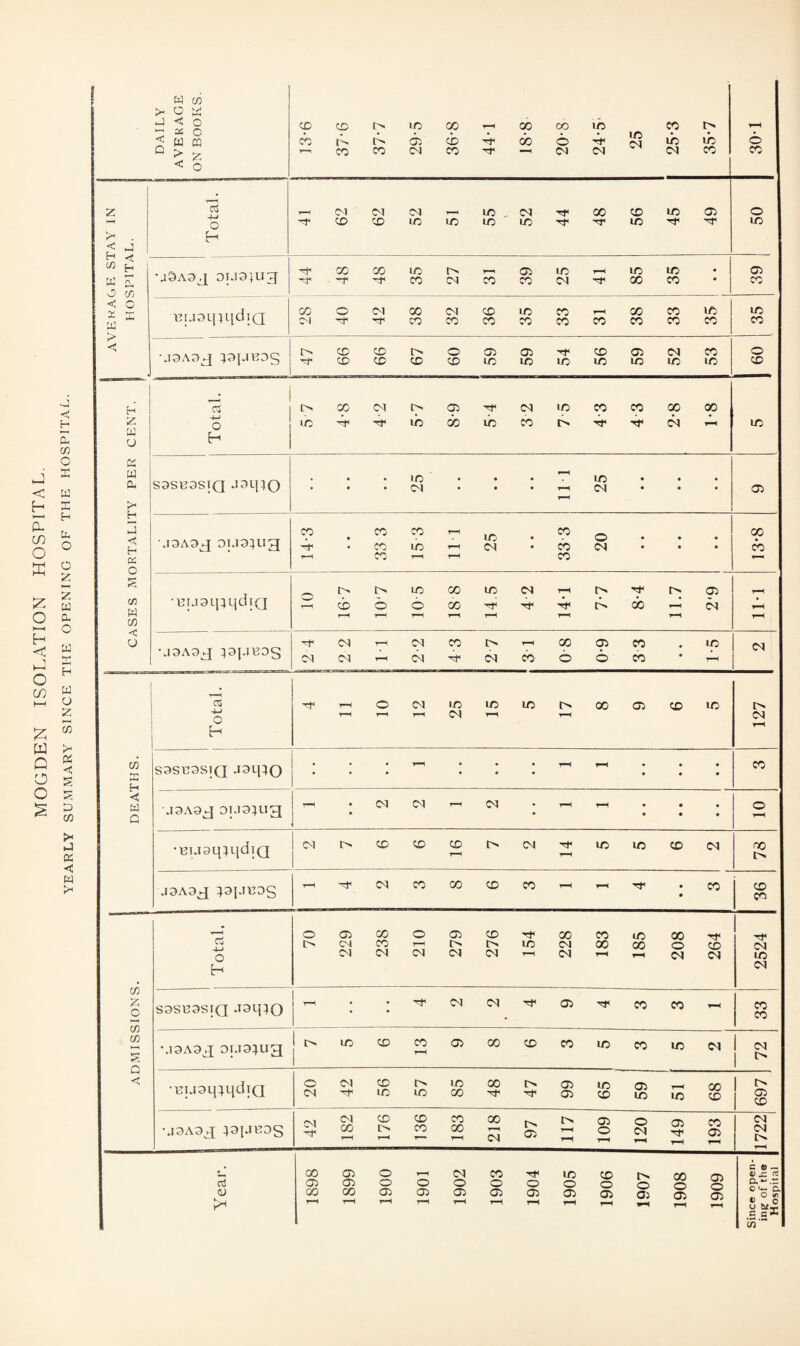 •j H Cu Cfl I w X H w H w o z £ w c o o £ CO OC << s to co r tJ K c w p* DAILY AVERAGE ON BOOKS. cp cb T—l 37-6 37-7 29-5 36-8 44-1 18-8 20-8 ib CM ID CM CO ib CM i> ib CO 30-1 Z M P* <C H CO W o Total. y-H -r CM CD CM CD CM ID Y—H ID ID , ID CM ID H 00 T CD ID LO 05 o ID <! H Cu CO •j9AOJ DU3}Ug X GO ID CO I> CM CO 05 CO ID CM hH M- ID 00 ID CO • • 05 CO : < £ W c I BU3l[U[dlQ GO CM o CM ■sf GO CO CM CO CD CO ID CO CO CO CO CO CO CO CO ID CO ID CO MOAOJ }3{.IBDg t> CD CD CD CD [> CD o CD 05 ID 05 ID *< ID CD ID 05 ID CM ID CO ID o CD H Z w o Total. L> ID GO CM A1 [g lie ex cb ib CM CO ID CO H CO h GO Si 00 ID w a. Pm sasBasiQ aai^o • • • • lO> CM • • • • I II ID CM • • • • 05 H 2 LI3A3g[ ^aj.IBOg CM Y-H Si 4t< CM cb b o CO • Total. T—< r-H O r—< cm T-H ID CM ID y-H ID r-H 00 05 CD ID l> CM Y^ CO X [i S3SB3SIQ JOLPO • • • - • i ♦ - - • • • • • CO •C w Q .T3A9J DU3}Ug Y-H • • CM CM CM Y-H - • • • • • o Y-H •BuaqtqdiQ CM i> CD CD CD y-H I> CM H ID ID CD CM 00 t> .I3A3g[ }9[.1B9S y-H CM CO 00 CD CO Y-H y—i TY • • CO CD co ADMISSIONS. Total. o I> 229 GO CO CM 210 279 276 H ID 228 CO 00 T“H ID 00 Y-H 208 264 2524 S3SB3SjQ aaqtQ - • CM CM H 05 Tfl CO CO Y—H CO CO M3Aag Dua;ug ! t> ID CD CO y-H 05 00 CD CO ID CO ID CM 1 CM 1 ^ •BLiaqtqdiQ o CM CM CD ID ID ID 00 X t> 05 05 ID CD 05 ID ID 00 CD 697 •J9A3q }9JJB9g CM CM CO Y-H CD t> r—< CD CO CO 00 Y-H 218 O 05 I> T—< 05 O y-H O CM Y-H 05 YH 193 1722 Year. 1898 1899 1900 1901 1902 1903 1904 1905 1906 1907 1908 1909 Since open¬ ing of the Hospital