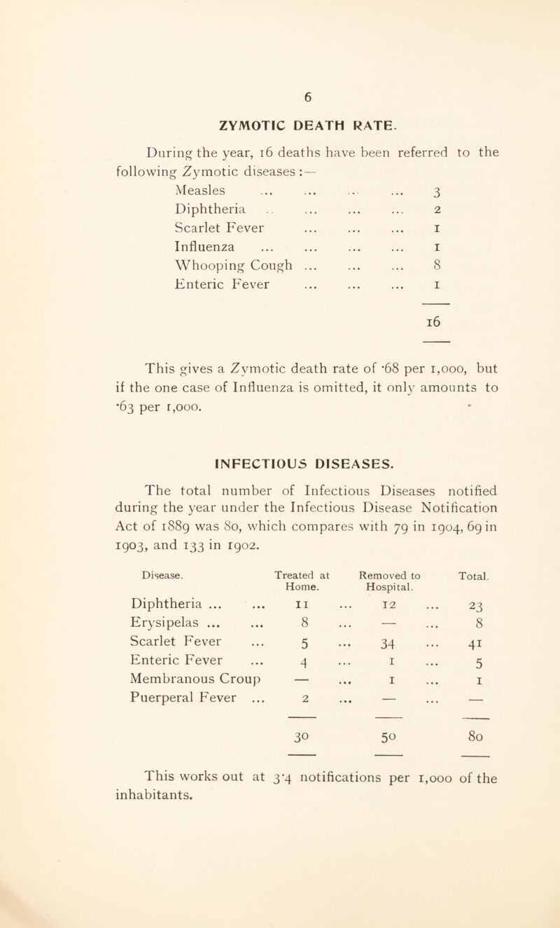 ZYMOTIC DEATH RATE. Daring the year, i6 deaths have been referred to the following Zymotic diseases : — Measles ... ... ... ... 3 Diphtheria .. ... ... ... 2 Scarlet Fever ... ... ... i Influenza ... ... ... ... i Whooping Cough ... ... ... 8 Enteric Fever ... ... ... i 16 This gives a Zymotic death rate of *68 per 1,000, but if the one case of Influenza is omitted, it only amounts to •63 per r,ooo. INFECTIOUS DISEASES. The total number of Infectious Diseases notified during the year under the Infectious Disease Notification Act of 1889 was 80, which compares with 79 in 1904, 69 in 1903, and 133 in 1902. Disease. Treated at Home. Removed to Hospital. Total Diphtheria ... II 12 23 Erysipelas ... 8 • • • • • • 8 Scarlet Fever 5 ... 34 41 Enteric Fever 4 I 5 Membranous Croup — • • • X • • • I Puerperal Fever ... 2 30 • • • • 50 80 This works out at 3*4 notifications per r,ooo of the inhabitants.