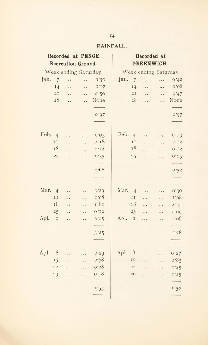 H RAINFALL. Recorded at PENGE Recorded at Recreation Ground. GREENWICH. Week ending Saturday Week ending Saturday Jan. 7 030 Jan. 7 ... 0*42 14 ... o-iy 14 o’o8 21 0-50 21 0-47 28 ... None 28 . None 0-97 0-97 Feb. 4 0-03 Feb. 4 ... • •« 0*03 II o'i8 II . 0‘12 18 ... 0‘12 18 . 0 12 25 ... ••• 0*35 23 . •» ... 0-25 0*68 0-32 Mar. 4 0*29 Mar. 4 .. ♦ ... 030 II 0*98 II . I *08 18 ... ... i'8r 18 2-25 25 ... 0*12 25 . 0*09 Apl. I 0-05 Apl. I o’o6 3’25 378 Apl. 8 0*29 Apl. 8 0*27 15 ... 078 13 . • • ... 0-83 22 0*28 22 0-25 29 o'i8 29 0-15 1*53 130