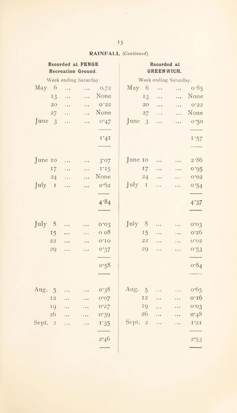 RAINFALL {Continued). Recorded at PENGE Recreation Ground. Recorded at GREENWICH. Week ending Saturday. Week ending Saturday. Mav 6 0.72 13 ... ... None 20 0*22 27 ... ... None June 3 ••• 0*47 1-41 June 10 ... 3-07 17 ... 1-15 24 ... ... None July I 0’62 4-84 July 8 ... ... 0-03 15 ... 0 08 22 o‘io 29 ... 0-37 0-58 Aug. 5 ... • • « 0 OC 12 0*07 ig 0*27 26 0*39 Sept. 2 i'35 2*46 May 6 ... 0-85 13 ... ... None 20 0*22 27 ... ... None June 3 0-50 1*57 June 10 2 86 17 ... 0 95 24 0*02 July I 0-54 4’37 July 8 ... 0-03 15 ... 0*26 22 0-02 29 0-53 0*84 Aug. 3 ... 0-65 12 o‘i6 19 ... 0-03 26 00 • 0 • • • Sept. 2 I‘2I 2-53