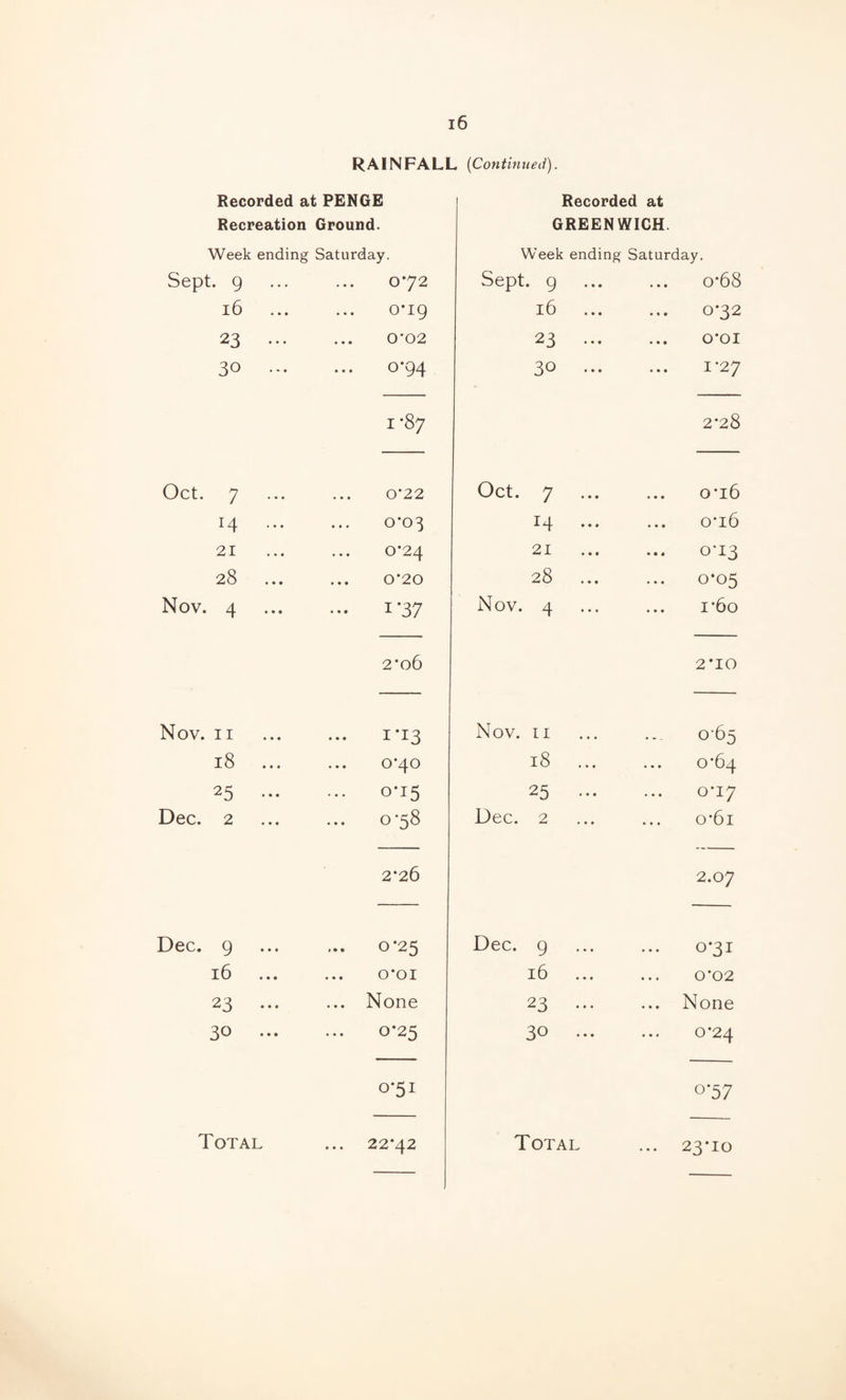RAINFALL {Continued). Recorded at PENGE Recorded at Recreation Ground. GREENWICH. Week ending Saturday. Week ending Saturday. Sept. 9 072 Sept. 9 • • • 0*68 i6 o*ig 16 0*32 23 ... 0*02 23 ... • • • 0*01 30 ... 0*94 30 ... • • • 1*27 1-87 2*28 0 0 • 0*22 Oct. 7 • • • o*i6 14 ... ... 0*03 14 •. • • • • o*i6 21 0*24 21 ■ • • 0*13 28 0*20 28 ... • • • 0-05 Nov. 4 ••• 137 Nov. 4 • • • I *60 2*06 2*10 Nov. II ... I-I3 Nov. II 065 18 0*40 18 ... • • • 0*64 25 ... 0-15 25 ... • • • 0*17 Dec. 2 0*58 Dec. 2 * • • o'6i 2*26 2.07 Dec. g 0*25 Dec. 9 « * • 0*31 16 0*01 16 • ♦ » 0*02 23 ... ... None 23 ... • • • None 30 ... 0*25 30 ... 0*24 0-51 037 Total ... 22*42 Total • • * 23*10