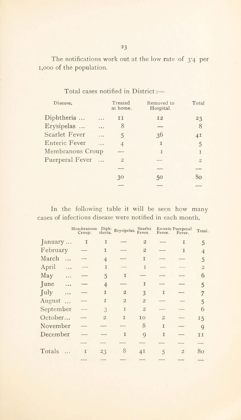 The notifications work out at the low rate of 3*4 per 1,000 of the population. Total cases notified in District:— Disease. Treated at home. Removed to Hospital. Total Diphtheria ... II 12 23 Ery'sipelas ... 8 — 8 Scarlet Fever 5 36 41 Enteric Fever 4 I 5 Membranous Croup — I I Puerperal Fever ... 2 — 2 30 50 80 In the following table it will be seen how many cases of infectious disease were notified in each month. Membranous Diph- Croup. theria. Erysipelas. Enteric Puerperal Fever. Fever. Total. January ... I I — 2 — I 5 February — I — 2 — I 4 March ... - 4 — I — — 5 April — I — I — — 2 May — 5 I — — — 6 June — 4 — I — — 5 July — I 2 3 I — 7 August ... — I 2 2 — — 5 September — 3 I 2 — — 6 October... — 2 I 10 2 — 15 November — — — 8 I — 9 December — — I 9 I — II Totals ... I 23 8 41 5 2 80