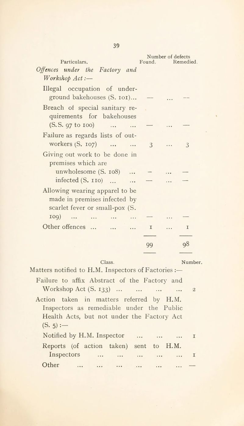 Number of defects Particulars. Found. Remedied. Offences under the Factory and Workshop Act:— Illegal occupation of under¬ ground bakehouses (S. loi)... — Breach of special sanitary re¬ quirements for bakehouses (S.S. 97 to loo) ... ... — ... — Failure as regards lists of out¬ workers (S. 107) ... ... 3 ... 3 Giving out work to be done in premises which are unwholesome (S. 108) ... — ... — infected (S. no) ... ... — ... — Allowing wearing apparel to be made in premises infected by scarlet fever or small-pox (S. 109) ... ... ••• ••• Other offences ... ... ... i ... i 99 Class. Number. Matters notified to H.M. Inspectors of Factories :— Failure to affix Abstract of the Factory and Workshop Act (S. 133) ... ... ... ... 2 Action taken in matters referred by H.M. Inspectors as remediable under the Public Health Acts, but not under the P'actory Act (S. 5) Notified by H.M. Inspector ... ... ... i Reports (of action taken) sent to H.M. Inspectors ... ... ... ... ... i Other _
