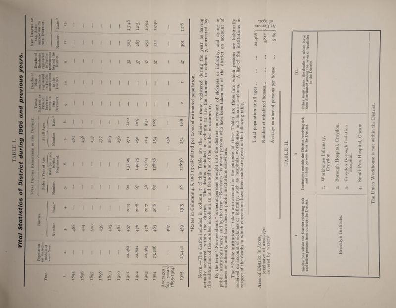 Vital Statistics of District during 1905 and previous years :ath.s at Ages ING TO [STRICT. j Kate.* U- Z J Z u J rt . V H < J « a w S E Ei z ® ^ ~ 1 1 1 1 ' z 00 rt- X HH 12*5 o> • 0 M 0 M <?> tvj H M 0 00 10 M 0 X •N X X O o c ^ 3 = J 5 - .'E 7 r- - c .Tj 7 .i _ “ § X ^ P .= c « 1 1 i 1 1 1 ^ Cn 1 ' 1 • 1 1 1 X X X m 1 O ^ o w i) X » r: u ^ JZ ZZ V ■r ic P V c 2 0 1 D 2 X — H ~ J H X 2 < p X 2 C H (N Z u H X. :o ZC i Ti od 1 ' 1 1 1 1 O.^I CJi • 0 M >—1 X b^ C^ • 0 H 2 i u V 00 IN IN erv P »—4 0 'rf- H < E OC X X IN 00 m IN X M X 2 1 Z <N 01 <M M CM CM CM CM CM CM 00 O M P P- X X CM CM X < :i: < I 1 tc < o o o Ui V -3 _u s X Sc H) vd uS c^ X rt- P P IN P X 1 I-l b K cJo P X rt- M CM CM M M 1—1 H M O vTD (N O vD lO O 00 m Z X CO IN • Cp X b b 0 b 1 ^ CM CM CM CM o c^ io O ro O tn -1- M O OO 1-0 ^ vO ro IN. 00 VO OI m 5|o s' S S o rt 1) X CM X P 0 p CM p 0 rt- rt* 00 ON CM 1 rt- cm cm cm <X ' ro M f'l CM CM CM X p IN cc 0 1—4 <^1 X rt- t/3 05 U cd . c^ C7' 0 Ov O' 0 0 0 0 0 be 05 N4 cc 00 CC 00 cc C7^ CJi O' 05 CJ5 rt t , )—1 HH 1-4 M M 1-4 M M M M 05 in o Oi *Rates in Columns 4, 8, and 13 calculated per 1,000 of estimated population. bjo >> c JD h „ o ^ a; aj u u u O rt ^ 0) <v tuC' C c 6 p o o u 3 G T3 0 Ui 0) 2^ S (fi G be ^ 0) j-( <i) (U -»-> 0) rt H P e p o p ^ s.s Jd S-* O B p p ^ p p CD o 0) 'o p <D S'si Sp rt y P H -S .0 4-» C/5 C/5 rjH • ^ w -M rt P V4-, ^ 05 o ^ ji: +-« IN <D ^ P P J—i rt B O ^ *-' 'o p s t:_5 c/5 P O X) ^ <U (-! 'OJ <D-- ^ 0) •- p £ c/5 P l-> .in O P rt <V X3 P JP P ^ JP H w H O u u p O o o p o 4-» o rt Ui ^:s ■g S Z. <D O Jp rt tH c E •-< p o XJ O o p rt p o 4-» o S iu u c/5 «'-5 05 l-( -G o ^ c/5 c/5 P P o • ^ c/5 P o p 05 V4-1 O rt C E O _Q O O (U rt > rt P ^ ° o -w X3 .E ^ ill c/5 .c/5 C X ^ ^ c/5 <D (D Jp a 4-1 1-1 _ 4-J OJ P rG P ^ 05 U) JP b£- O ‘ S-i X P S c/5 05 ” c/5 : p -2 c/5 d) 05 0^ cx G P C/5 P • ^ O c p p >-( p p ro V B c/5 Jp nG - 05 C/5 4-» n ^ P _ CD 05 X > T3 P rt rt Jp c/5 P Ui I p O --X 05 C 05 4-> Jp ^ 4-* P i-l o c/5 CJ G p -Q J»J P O Oh* 55 >. 33.P ^.C rt c/5 P P •IP O J3 'Z! rt p Jp -*-• • I—I ■4-1 05 c^ »J P rt c/3 05 P O ^ c/5 05 O Cl, C/5 Jp PP o Ip <I O c/5* p e •- p 05 C/5 O P c/5 rt •z: P rt rt P P be p 05 rt C/) 05 rt C Q h '/5 i2 05 05 c/5 c/5 05 P P P P P P U O P 05 > C/3’' ^ rt 05 c/5 O CJ u, CJ-Q^ ^ w cu o p p p a c/5 rt c 05 P 05 O P s ^ .r. rt 05 p 4-> i-l O P P o o o rt ^p -S E P 5-^ cp E p rt i-i o c/5 P 0 o 05 i-l i-l O O ■ c'i £ O i-i Vi ’z: p p c .. c/5 C/5 r' c/5 05 p p .p o p p •i:.E ^ G c/3 4-1 P o ’■ c/5 P o p p CJi .2 H P p ~ c/5 S-5 P rt O 05 CJ X 2 05 '^P P *-• O V4-1 o OJ > ^ :j 05 05 CJ O c/3 05 05 I-l Ui *1061 JO snsu93) ;v 00 p rt- <N c/3 05 tuC rt rt 4-> rt P O • t—I 4-1 rE 'a a o CJ rt O H M 00 rn p rt P P Ui 05 P P P z o IN IN CO in c/5 05 C/5 P o p X 05 v+H ■t; o 05 c/3 P O P i-l 05 CJ c/5 P O Cfl Ui 05 CJ Ui 05 P S P P 05 biC rt Ui 05 > 2 a ^ rt M ? P O -r4 +-* P r c/5 ^ *P u 2 Q X ^ 05 O U- NJ. CJ O rt 05 Ui < w cc 5 05 tn > «J rt 'P P *P rt M u o o p rt C « C/) 4^ C/5 ^ .2 J3 O -6’S rt - c c O X • •G 05 3 3 -P p •4^ • ^ CO u U 'rt -U 05 O P 05 Cfl P C O ■P 43 'x CJ = E o £ w P c c O ■p X 3 C .P rt CO c u o CO “S rt P > ■5 « o p 05 *- 05 w rt ^ -5; •p CO t-4 >4-* .2g Qg 05 O d: .S S •£ u X rt E o £ ■p p 3 c c rt j; rt M 0 • ^ CO be J 3 0 .> i: • r- 0 p ion £ V W P a; CO 0 •jr' - - 0 V .E-S u 0 Ui rt U c/5 - E .i2 § P i— Ui CTj * P r“ • hZ c o i2^ 5 2 c/5 O d: z; o . o ^ ^ .p p Ui O > U o Ui o 'VV r- 'J) oO X >> o u, U X c/5 o p CO 05 C/3 P ji: O o Ui fhe Union Workhouse is not within the District.