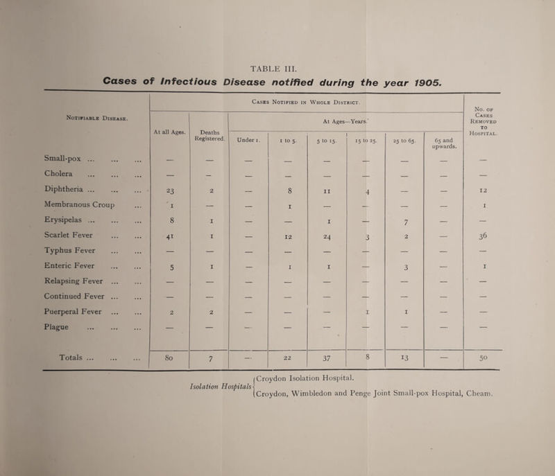 Cases of Infectious Disease notified during the year 1905, Cases Notified in Whole District. No. OF Notifiable Disease. 1 At Ages- —Years.' Cases Removed At all Ages. Deaths Registered. TO Under i. I to 5. 5 to 15- 15 to 25. 25 to 65. 65 and upwards. Hospital. Small-pox. — — — — — — — — — Cholera . — — — — — — — — — Diphtheria. 23 2 — 8 II 4 — — 12 Membranous Croup / I — — I — — — — I Erysipelas ... 8 I — — I — 7 — — Scarlet Fever 4^ I — 12 24 3 2 — 36 Typhus Fever — — — — — — — — — Enteric Fever 5 I — I I — 3 — I Relapsing Fever ... — — — — — — — — — Continued Fever ... — — — — — — — — — Puerperal Fever 2 2 — — — I I — — Plague . — ■ — — ■ ■ ' “■ Totals ... ... ... 80 7 — 22 37 8 13 — 50 Isolation Hospitals Croydon Isolation Hospital. ,Croydon, Wimbledon and Penge Joint Small-pox Hospital, Cheam.