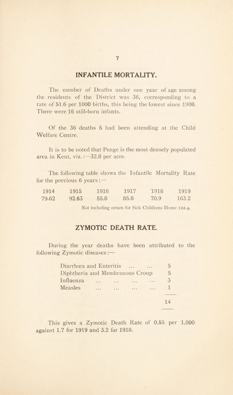 INFANTILE MORTALITY. The number of Deaths under one year of age among the residents of the District was 36, corresponding to a rate of 51.6 per 1000 births, this being the lowest since 1908. There were 16 still-born infants. Of the 36 deaths 5 had been attending at the Child Welfare Centre. It is to be noted that Penge is the most densely populated area in Kent, viz. 32.8 per acre. The following table shows the Infantile Mortality Rate for the previous 6 years : — 1914 1915 1916 1917 1918 1919 79.62 92.63 55.8 85.8 70.9 163.2 Not including return for Sick Childrens Home 122.4. ZYMOTIC DEATH RATE. During the year deaths have been attributed to the following Zymotic diseases :— Diarrhoea and Enteritis ... ... 5 Diphtheria and Membranous Croup 5 Influenza ... ... ... ... 3 Measles ... ... ... ... 1 14 This gives a Zymotic Death Rate ol 0.55 per 1,000 against 1.7 for 1919 and 3.2 for 1918.