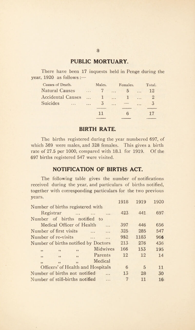 3 PUBLIC MORTUARY. There have been 17 inquests held in Penge during the , 1920 as follows :— Causes of Death. Males. Females. Total. Natural Causes 7 5 12 Accidental Causes ... 1 1 2 Suicides 3 ... — 3 11 BIRTH RATE. 6 17 The births registered during the year numbered 697, of which 369 were males, and 328 females. This gives a birth rate of 27.5 per 1000, compared with 18.1 for 1919. Of the 697 births registered 547 were visited. NOTIFICATION OF BIRTHS ACT. The following table gives the number of notifications received during the year, and particulars of births notified, together with corresponding particulars for the two previous years. Number of births registered with 1918 1919 1920 Registrar Number of births notified to 423 441 697 Medical Officer of Health 397 446 656 Number of first visits 325 285 547 Number of re-visits 952 1183 966 Number of births notified by Doctors 213 276 436 ,, ,, ,, Midwives 166 153 195 ,, ,, ,, Parents ,, ,, ,, Medical 12 12 14 Officers’ of Health and Hospitals 6 5 11 Number of births not notified 13 28 30 Number of still-births notified 7 11 16