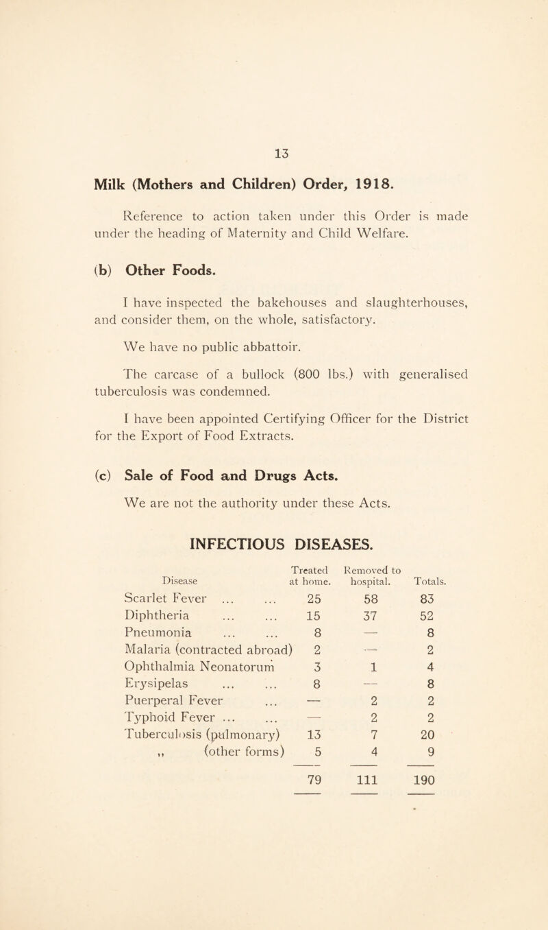 Milk (Mothers and Children) Order, 1918. Reference to action taken under this Order is made under the heading of Maternity and Child Welfare. (b) Other Foods. I have inspected the bakehouses and slaughterhouses, and consider them, on the whole, satisfactory. We have no public abbattoir. The carcase of a bullock (800 lbs.) with generalised tuberculosis was condemned. I have been appointed Certifying Officer for the District for the Export of Food Extracts. (c) Sale of Food and Drugs Acts. We are not the authority under these Acts. INFECTIOUS DISEASES. Disease Treated at home. Removed to hospital. Totals. Scarlet Fever 25 58 83 Diphtheria 15 37 52 Pneumonia 8 — 8 Malaria (contracted abroad) 2 — 2 Ophthalmia Neonatorum 3 1 4 Erysipelas 8 — 8 Puerperal Fever — 2 2 Typhoid Fever ... — 2 2 Tuberculosis (pulmonary) 13 7 20 ,, (other forms) 5 4 9 79 111 190