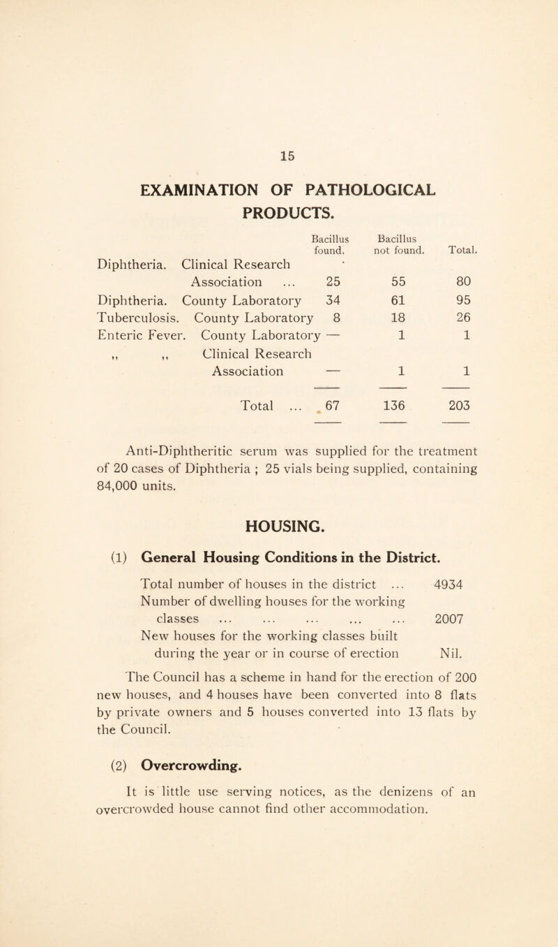 EXAMINATION OF PATHOLOGICAL PRODUCTS. Bacillus Bacillus found. not found. Total. Diphtheria. Clinical Research • Association 25 55 80 Diphtheria. County Laboratory 34 61 95 Tuberculosis. County Laboratory 8 18 26 Enteric Fever. County Laboratory — 1 1 M M Clinical Research Association — 1 1 Total 67 136 203 Anti-Diphtheritic serum was supplied for the treatment of 20 cases of Diphtheria ; 25 vials being supplied, containing 84,000 units. HOUSING. (1) General Housing Conditions in the District. Total number of houses in the district ... 4934 Number of dwelling houses for the working classes ... ... ... ... ... 2007 New houses for the working classes built during the year or in course of erection Nil. The Council has a scheme in hand for the erection of 200 new houses, and 4 houses have been converted into 8 flats by private owners and 5 houses converted into 13 flats by the Council. (2) Overcrowding. It is little use serving notices, as the denizens of an overcrowded house cannot find other accommodation.