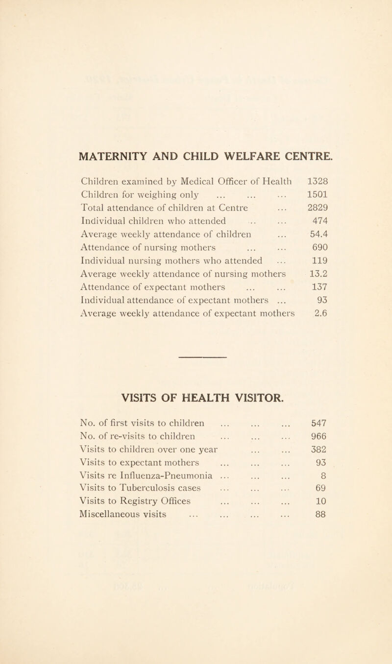 MATERNITY AND CHILD WELFARE CENTRE. Children examined by Medical Officer of Health 1328 Children for weighing only ... ... ... 1501 Total attendance of children at Centre ... 2829 Individual children who attended ... ... 474 Average weekly attendance of children ... 54.4 Attendance of nursing mothers ... ... 690 Individual nursing mothers who attended ... 119 Average weekly attendance of nursing mothers 13.2 Attendance of expectant mothers ... ... 137 Individual attendance of expectant mothers ... 93 Average weekly attendance of expectant mothers 2.6 VISITS OF HEALTH VISITOR. No. of first visits to children ... ... ... 547 No. of re-visits to children ... ... ... 966 Visits to children over one year ... ... 382 Visits to expectant mothers ... ... ... 93 Visits re Influenza-Pneumonia ... ... ... 8 Visits to Tuberculosis cases ... ... ... 69 Visits to Registry Offices ... ... ... 10 Miscellaneous visits ... ... ... ... 88