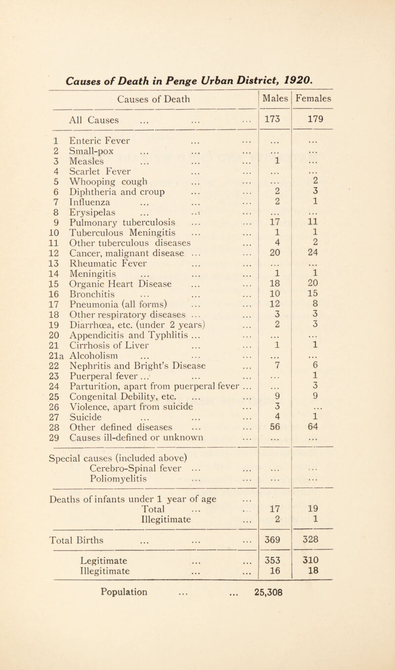 Causes of Death in Penge Urban District, 1920. Causes of Death Males Females All Causes 173 179 1 Enteric Fever ... 2 Small-pox • . . • • • 3 Measles 1 . . . 4 Scarlet Fever • • • • • • 5 Whooping cough ... 2 6 Diphtheria and croup 2 3 7 Influenza 2 1 8 Erysipelas • . . • . . 9 Pulmonary tuberculosis 17 11 10 Tuberculous Meningitis 1 1 11 Other tuberculous diseases 4 2 12 Cancer, malignant disease ... 20 24 13 Rheumatic Fever • • . • . • 14 Meningitis 1 1 15 Organic Heart Disease 18 20 16 Bronchitis 10 15 17 Pneumonia (all forms) 12 8 18 Other respiratory diseases ... 3 3 19 Diarrhoea, etc. (under 2 years) 2 3 20 Appendicitis and Typhlitis ... • • • 21 Cirrhosis of Fiver 1 1 21a Alcoholism • • • • • • 22 Nephritis and Bright’s Disease 7 6 23 Puerperal fever ..; ... 1 24 Parturition, apart from puerperal fever ... • . • 3 25 Congenital Debility, etc. 9 9 26 Violence, apart from suicide 3 • . • 27 Suicide 4 1 28 Other defined diseases 56 64 29 Causes ill-defined or unknown ... ... Special causes (included above) Cerebro-Spinal fever ... Polion^elitis ... Deaths of infants under 1 year of age Total 17 19 Illegitimate 2 1 Total Births 369 328 Legitimate 353 310 Illegitimate 16 18 Population • • • • • • 25,308
