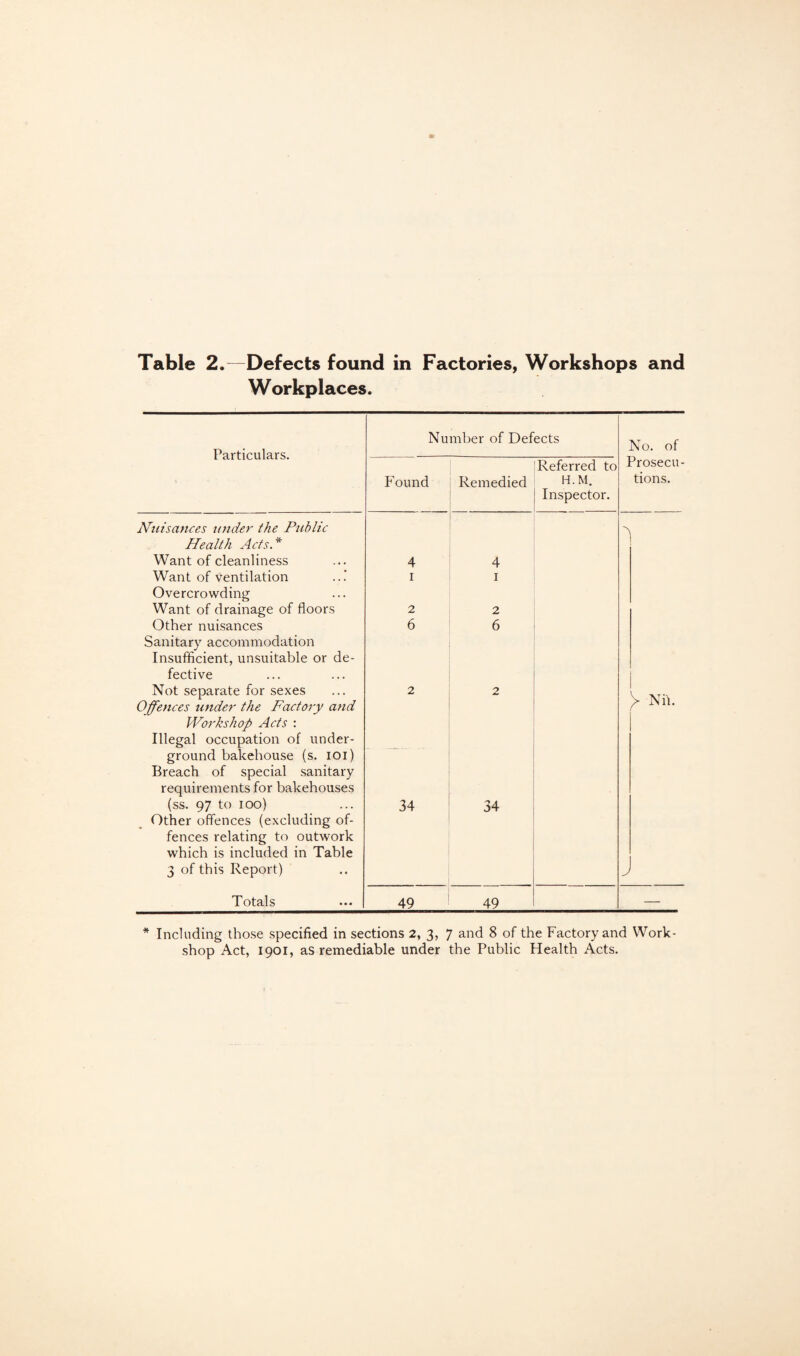 Workplaces. Particulars. Number of Defects No. of Referred to Prosecu- Found Remedied H.M. tions. Inspector. Nuisances under the Public Health Acts.* Want of cleanliness 4 4 Want of ventilation 1 1 Overcrowding Want of drainage of floors 2 2 Other nuisances Sanitary accommodation 6 6 Insufficient, unsuitable or de- fective Not separate for sexes Offences under the Factory and 2 2 y Nib Workshop Acts : Illegal occupation of under¬ ground bakehouse (s. 101) Breach of special sanitary - - requirements for bakehouses (ss. 97 to 100) 34 34 Other offences (excluding of- fences relating to outwork which is included in Table 3 of this Report) J Totals 49 49 — * Including those specified in sections 2, 3, 7 and 8 of the Factory and Work¬ shop Act, 1901, as remediable under the Public Health Acts.
