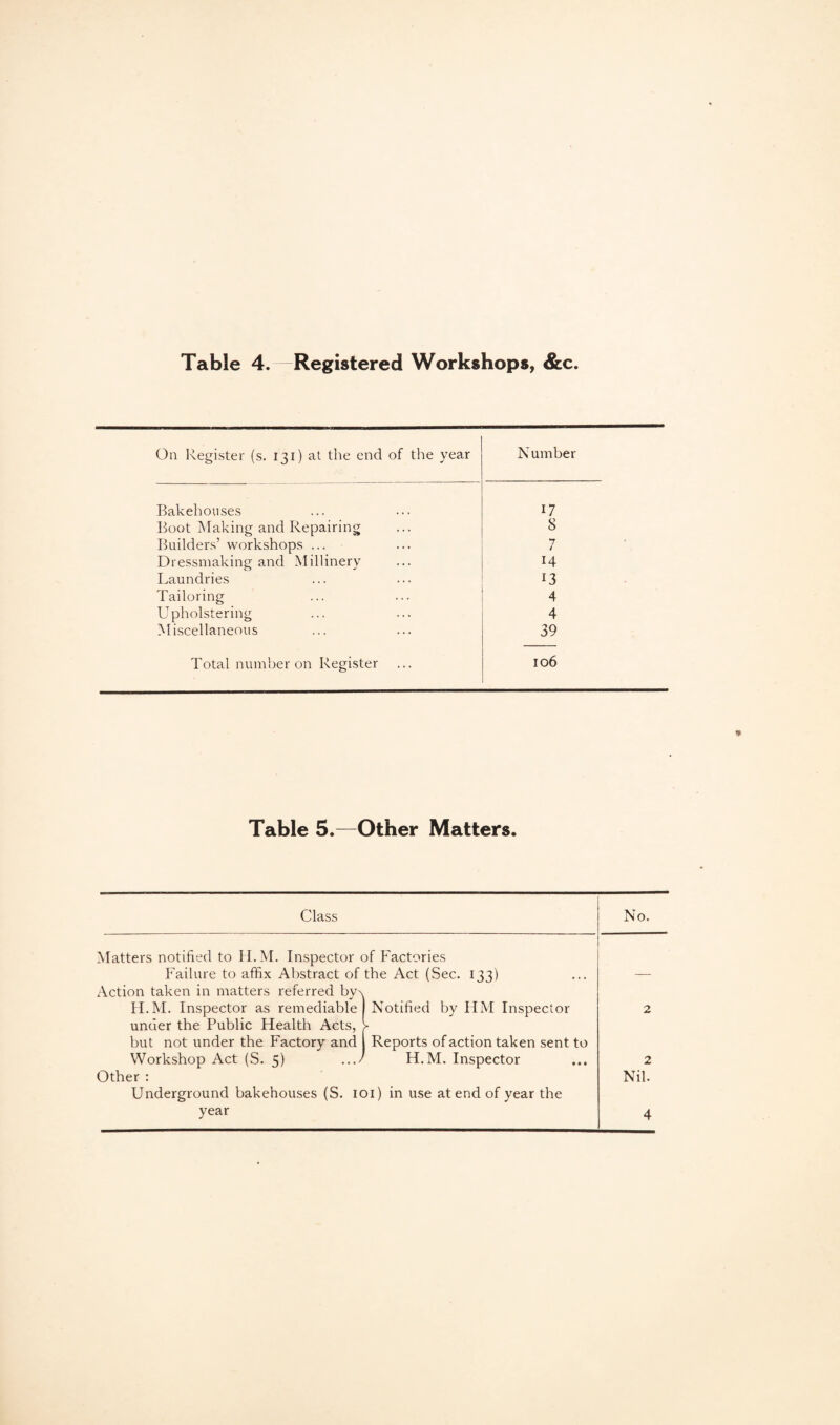 On Register (s. 131) at the end of the year N umber Bakehouses 17 Boot Making and Repairing 8 Builders’ workshops ... 7 Dressmaking and Millinery 14 Laundries 13 Tailoring 4 Upholstering 4 Miscellaneous 39 Total number on Register 106 Table 5.—Other Matters. Class No. Matters notified to H.M. Inspector of Factories Failure to affix Abstract of the Act (Sec. 133) Action taken in matters referred by\ — H.M. Inspector as remediable under the Public Health Acts, Notified by HM Inspector 2 but not under the Factory and Reports of action taken sent to Workshop Act (S. 5) .../ H.M. Inspector 2 Other : Nil. Underground bakehouses (S. 101) in use at end of year the year 4