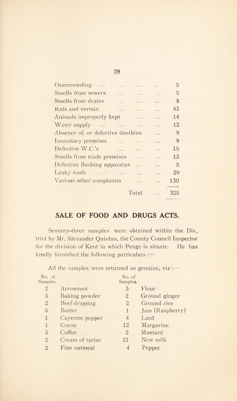 Overcrowding ... ... ... .. 5 .Smells from sewers ... ... ... 5 Smells from drains ... ... ... 5 Rats and vermin ... ... ... 43 Animals improperly kept ... ... 14 Water supply ... ... ... ... 12 Absence of, or defective dustbins ... 9 Insanitary premises ... ... ... 9 Defective W.C.’s ... ... ... 15 Smells from trade premises ... ... 12 Defective flushing apparatus ... ... 5 Leaky roofs ... ... ... ... 29 Various other complaints ... ... 130 Total ... 325 SALE OF FOOD AND DRUGS ACTS. Seventy-three samples were obtained within the Dis_ trict by Mr. Alexander Quinlan, the County Council Inspector for the division of Kent in which Penge is situate. He has kindly furnished the following particulars :— All the samples were returned as genuine, viz :— No. of Samples. 2 Arrowroot 3 Baking powder 2 Beef dripping 6 Butter 1 Cayenne pepper 1 Cocoa 3 Coffee 2 Cream of tartar 2 Fine oatmeal No. of Samples. 3 Hour 2 Ground ginger 2 Ground rice 1 Jam (Raspberry) 4 Lard 12 Margarine 2 Mustard 21 New milk 4 Pepper