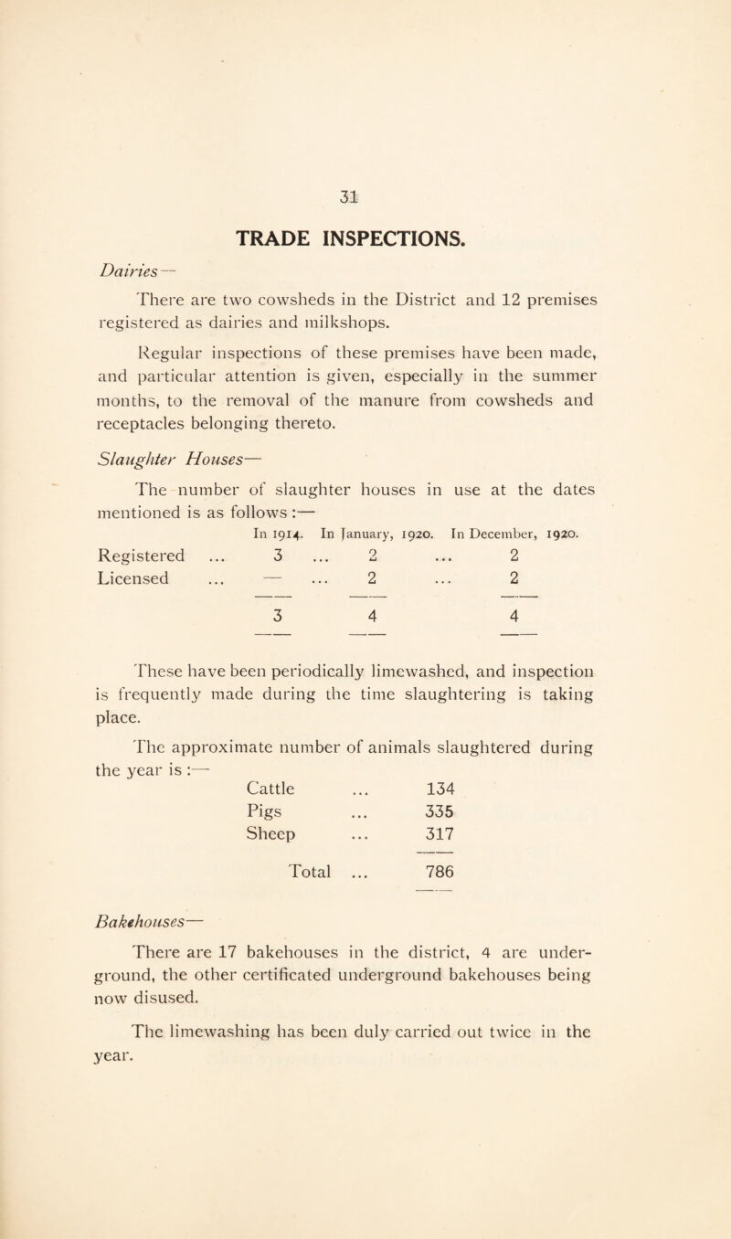 TRADE INSPECTIONS. Dairies — There are two cowsheds in the District and 12 premises registered as dairies and milkshops. Regular inspections of these premises have been made, and particular attention is given, especially in the summer months, to the removal of the manure from cowsheds and receptacles belonging thereto. Slaughter Houses— The number of slaughter houses in use at the dates mentioned is as follows :— In 1914. In January, 1920. In December, 1920. Registered 3 to • • • DO Licensed — 2 ... 2 3 i ! These have been periodically limewashed, and inspection is frequently made during the time slaughtering is taking place. The approximate number of animals slaughtered during the year is :— Cattle 134 Pigs 335 Sheep 317 Total 786 Bakehouses— There are 17 bakehouses in the district, 4 are under¬ ground, the other certificated underground bakehouses being now disused. The limewashing has been duly carried out twice in the year.