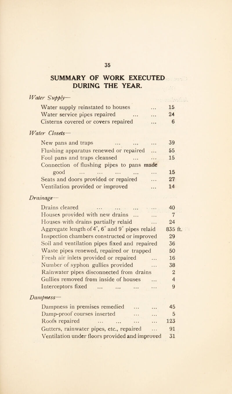 SUMMARY OF WORK EXECUTED DURING THE YEAR. Water Supply— Water supply reinstated to houses ... 15 Water service pipes repaired ... ... 24 Cisterns covered or covers repaired ... 6 Water Closets— New pans and traps ... ... ... 39 Flushing apparatus renewed or repaired ... 55 Foul pans and traps cleansed ... ... 15 Connection of flushing pipes to pans made good ... ... ... ... ... 15 Seats and doors provided or repaired ... 27 Ventilation provided or improved ... 14 Drainage— Drains cleared ... ... ... ... 40 Houses provided with new drains ... ... 7 Houses with drains partially relaid ... 24 Aggregate length of 4, 6 and 9 pipes relaid 835 ft. Inspection chambers constructed or improved 29 Soil and ventilation pipes fixed and repaired 36 Waste pipes renewed, repaired or trapped 50 Fresh air inlets provided or repaired ... 16 Number of syphon gullies provided ... 38 Rainwater pipes disconnected from drains 2 Gullies removed from inside of houses ... 4 Interceptors fixed ... ... ... ... 9 Dampness— Dampness in premises remedied ... ... 45 Damp-proof courses inserted ... ... 5 Roofs repaired ... ... ... ... 123 Gutters, rainwater pipes, etc., repaired ... 91 Ventilation under floors provided and improved 31