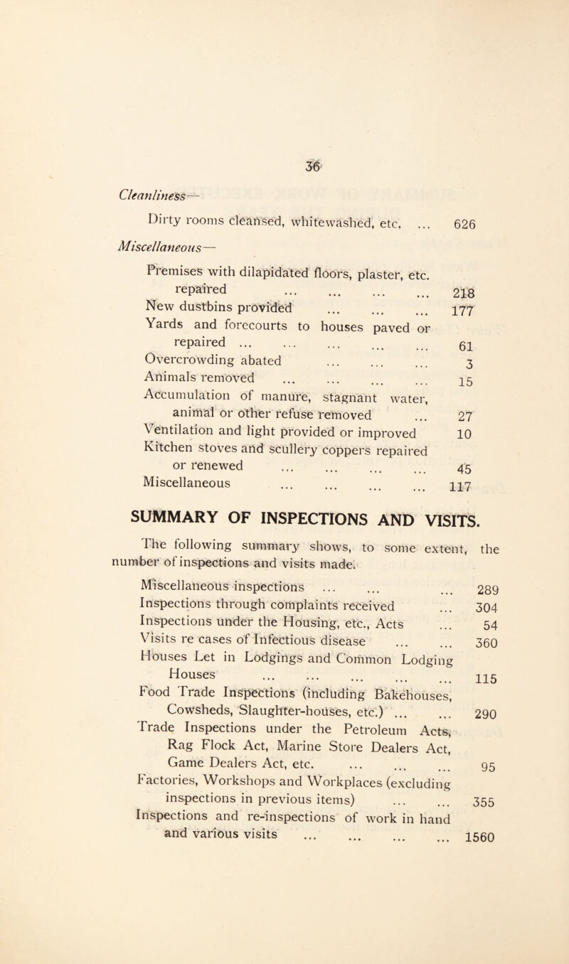 Cleanliness— Dirty rooms cleansed, whitewashed, etc. ... 626 Miscellaneous— Premises with dilapidated floors, plaster, etc. repaired . New dustbins provided Yards and forecourts to houses paved or repaired ... Overcrowding abated Animals removed Accumulation of manure, stagnant water, animal or other refuse removed Ventilation and light provided or improved Kitchen stoves and scullery coppers repaired or renewed • ••• i « » Miscellaneous 218 177 61 3 15 27 10 45 117 SUMMARY OF INSPECTIONS AND VISITS. The following summary shows, to some extent, the number of inspections and visits made. Miscellaneous inspections Inspections through complaints received Inspections under the Housing, etc., Acts Visits re cases of Infectious disease Houses JLet in Lodgings and Common Lodging Houses . . Food Trade Inspections (including Bakehouses, Cowsheds, Slaughter-houses, etc.) ... Trade Inspections under the Petroleum Acts, Rag Flock Act, Marine Store Dealers Act, Game Dealers Act, etc. Factories, Workshops and Workplaces (excluding inspections in previous items) Inspections and re-inspections of work in hand and various visits 289 304 54 360 115 290 95 355 1560