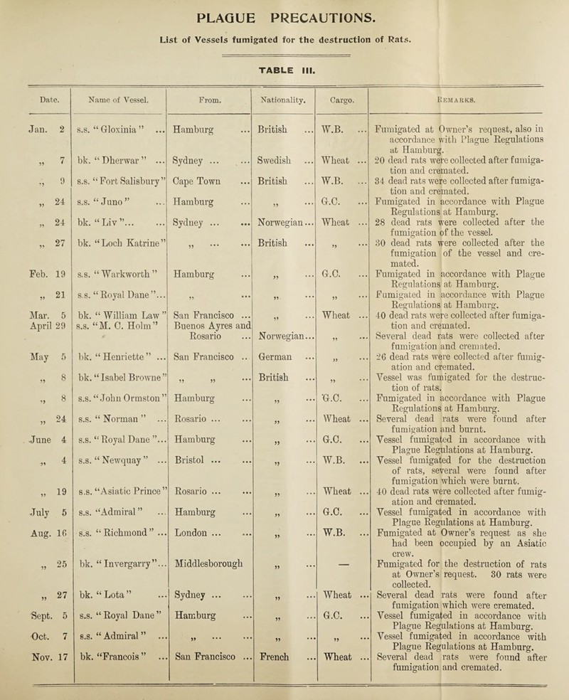 List of Vessels fumigated for the destruction of Rats. TABLE III. Date. Name of Vessel. From. Nationality. Cargo. Remarks. Jan. 2 s.s. “ Gloxinia ” Hamburg British W.B. ... Fumigated at Owner’s request, also in accordance with Plague Regulations at Hamburg. 99 7 bk. “Dherwar” ... Sydney ... ... Swedish Wheat ... 20 dead rats were collected after fumiga¬ tion and cremated. 99 9 s.s. “ Fort Salisbury” Cape Town British W.B. ... 34 dead rats were collected after fumiga¬ tion and cremated. 99 24 s.s. “Juno” Hamburg 99 G.C. ... Fumigated in accordance with Plague Regulations at Hamburg. 99 24 bk. “ Liv ”. Sydney . Norwegian... Wheat ... 28 dead rats were collected after the fumigation of the vessel. 99 27 bk. “Loch Katrine” ,, British 30 dead rats were collected after the fumigation of the vessel and cre¬ mated. Feb. 19 s.s. “Warkworth ” Hamburg 99 G.C. Fumigated in accordance with Plague Regulations at Hamburg. 99 21 s.s. “ Royal Dane ”... „ 99 99 Fumigated in accordance with Plague Regulations at Hamburg. Mar. 5 April 29 bk. “ William Law ” s.s. “M. C. Holm” ft San Francisco ... Buenos Ayres and Rosario >9 Norwegian... Wheat ... 99 40 dead rats were collected after fumiga¬ tion and cremated. Several dead rats were collected after fumigation and cremated. May 5 bk. “ Henriette” ... San Francisco .. German 99 26 dead rats were collected after fumig¬ ation and cremated. 99 8 bk. “ Isabel Browne ” 99 99 British 99 Vessel was fumigated for the destruc¬ tion of rats. ’9 8 s.s. “John Ormston ” Hamburg 99 G.C. ... Fumigated in accordance with Plague Regulations at Hamburg. 99 24 s.s. “ Norman ” ... Rosario ... ,, Wheat ... Several dead rats were found after fumigation and burnt. June 4 s.s. “ Royal Dane ”... Hamburg ,, G.C. ... Vessel fumigated in accordance with Plague Regulations at Hamburg. 99 4 s.s. “ Newquay ” ... Bristol ... W.B. ... Vessel fumigated for the destruction of rats, several were found after fumigation which were burnt. 95 19 s.s. “Asiatic Prince” Rosario ••• ••• 99 Wheat ... 40 dead rats were collected after fumig¬ ation and cremated. July 5 s.s. “Admiral” Hamburg 99 G.C. Vessel fumigated in accordance with Plague Regulations at Hamburg. Aug. 16 s.s. “ Richmond” ... London ... „ W.B. ... Fumigated at Owner’s request as she had been occupied by an Asiatic crew. 59 25 bk. “ Invergarry”... Middlesborough 99 Fumigated for the destruction of rats at Owner’s request. 30 rats were collected. 99 27 bk. “Lota” Sydney ... „ Wheat ... Several dead rats were found after fumigation which were cremated. Sept. 5 s.s. “ Royal Dane ” Hamburg G.C. ... Vessel fumigated in accordance with Plague Regulations at Hamburg. Oct. 7 s.s. “Admiral” 99 99 99 Vessel fumigated in accordance with Plague Regulations at Hamburg. Nov. 17 bk. “Francois ” San Francisco ... French Wheat ... Several dead rats were found after fumigation and cremated.