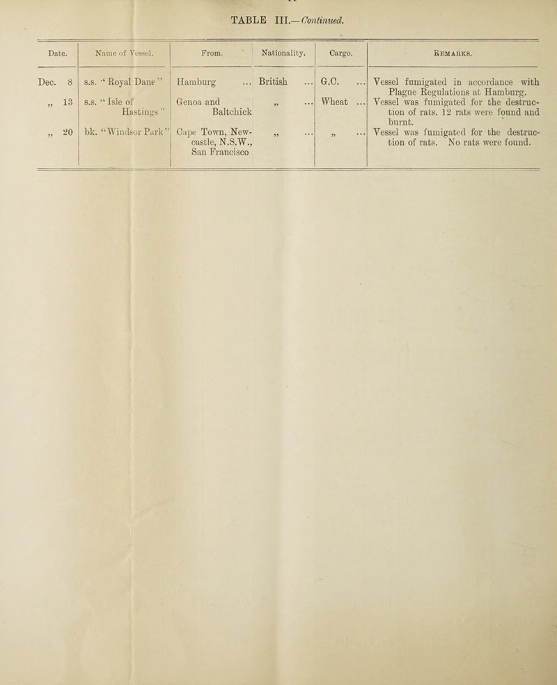 Date. Name of Vessel. From. Nationality. Cargo. Remarks. Dec. 8 s.s. Royal Dane ” Hamburg British G.C. Vessel fumigated in accordance with Plague Regulations at Hamburg. „ 13 s.s. “ Isle of Hastings ” Genoa and Baltchick Wheat ... Vessel was fumigated for the destruc¬ tion of rats. 12 rats were found and burnt. „ 20 bk. “’Windsor Park” Ciipe Town, New¬ castle, N.S.W., San Francisco Vessel was fumigated for the destruc¬ tion of rats. No rats were found.