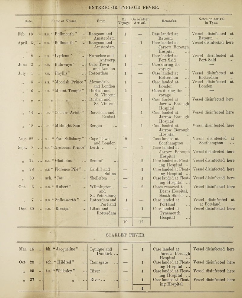 ENTERIC OR TYPHOID FEVER. Date. Name of Vessel. From. On Voyage. On or after Arrival. Remarks. Notes on arrival in Tyne. Feb. 13 ... s.s. “ Bullmouth ” ... Rangoon and Amsterdam 1 — Case landed at Batourn Vessel disinfected at Batourn ... April 3. ... s.s. “ Bullmouth ” ... Rangoon and Amsterdam 1 Case landed at Jar row Borough Hospital Vessel disinfected here 99 8 ... s.s. “ Ivydene ’’ Kurachee and Antwerp 1 — Case landed at Port Said Vessel disinfected at Port Said June ?) s.s. “ Bulawayo ” Cape Town and London 1 1 — Case during the voyage ”” July 1 ... s.s. “ Phyllis ” Rotterdam ... 1 — Case landed at Rotterdam Aressel disinfected at Rotterdam 99 5 ... s.s. “ Moorish Prince ” Alexandria and London 1 — Case landed at London Vessel disinfected at London 99 6 ... s.s. “ Mount Temple ” Durban and St. Vincent 2 — Cases during the voyage — 99 99 99 99 Durban and St. Vincent 1 Case landed at Jarrow Borough Hospital Vessel disinfected here 99 14 ... s.s. “ Cousins Arbib ” Barcelona and Benisaf 1 Case landed at Jarrow Borough Hospital Vessel disinfected here 99 18 ... s.s. “ Midnight Sun ” Bergen 1 Case landed at Jarrow Borough Hospital Vessel disinfected here Aug. 22 ... s.s. “ Fort Salisbury ” Cape Town and London 2 — Case landed at Southampton ... Vessel disinfected at Southampton Sepfc. 8 ... s.s. “Circassian Prince” Leith ... 1 1 Case landed at Jarrow Borough Hospital Vessel disinfected here 99 22 ... s.s. “ Gladiolus ” Benisaf — 2 Case landed at Float¬ ing Hospital ... Vessel disinfected here 99 28 ... s.s “ Florence Pile ” ... Cardiff and Sulina — 1 Case landed at Float¬ ing Hospital ... Vessel disinfected here 99 30 ... sch. “Joe” . Skelleftea — 1 Case landed at Float¬ ing Hospital .. • Vessel disinfected here Oct. 6 ... s.s. “Hubert” W ilmington and St. Petersburg 2 Cases removed to Deans Hospital, South Shields ... Vessel disinfected here 99 7 ... s.s. “ Snilesworth ” ... Rotterdam and Portland 1 — Case landed at Portland Vessel disinfected at at Portland Dec. 30 ... s.s. “ Rossija ” Libau and Rotterdam 10 1 12 Case landed at Tynemouth Hospital Vessel disinfected here SCARLET FEVER. Mar. 15 ... bk. “ Jacqueline ” ... Iquique and 1 Case landed at Vessel disinfected here Dunkirk ... Jarrow Borough sch. “ Hildred ” * Hospital Oct. 23 ... Ramsgate — 1 Case landed at Float- Vessel disinfected here ing Hospital ... „ 25 ... t.s. “ Wellesley ” River... — 1 Case landed at Float- Veseel disinfected here ing Hospital ... „ 27 ... 99 99 River... — 1 Case landed at Float¬ ing Hospital ... Vessel disinfected here 4