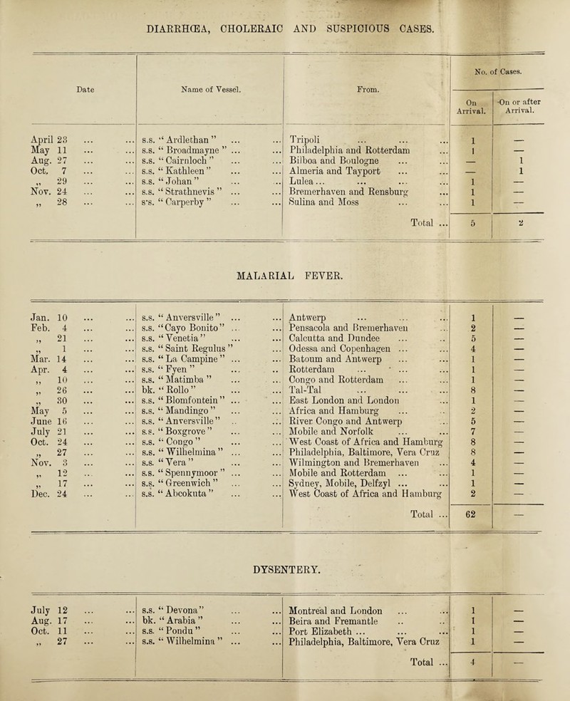 DIARRHCEA, CHOLERAIC AND SUSPICIOUS CASES. Date Name of Vessel. From. No. of Cases. On Arrival. -On or after Arrival. April 23 s.s. “ Ardlethan ” Tripoli 1 __ May 11 s.s. “ Broadmayne ”... Philadelphia and Rotterdam 1 — Aug. 27 s.s. “ Cairnloch ” Bilboa and Boulogne — 1 Oct. 7 s.s. “ Kathleen ” Almeria and Tayport — 1 „ 29 . s.s. “Johan” Lulea... 1 — Nov. 24 s.s. “ Strathnevis ” ... Bremerhaven and Rensburg 1 — 28 s*s. “ Carperby ” Sulina and Moss 1 — Total ... 5 2 MALARIAL FEVER. Jan. 10 ... s.s. “ Anversville” ... Antwerp 1 Feb. 4 s.s. “Cayo Bonito” ... Pensacola and Bremerhaven 2 — 21 s.s. “Venetia” Calcutta and Dundee 5 — 1 s.s. “ Saint Regulus ” Odessa and Copenhagen ... 4 — Mar. 14 s.s. “ La Campine ” ... Batoum and Antwerp 1 — Apr. 4 s.s. “ Fyen ” Rotterdam ... * ... 1 — 10 s.s. “ Matimba ” Congo and Rotterdam 1 — 26 ... bk. “ Rollo ” Tal-Tal 8 — 30 s.s. “Blomfontein” ... ... East London and London 1 — May 5 s.s. “ Mandingo ” Africa and Hamburg 2 — June 16 s.s. “Anversville” .. .;. River Congo and Antwerp 5 — July 21 s.s. “ Boxgrove ” Mobile and Norfolk 7 — Oct. 24 ... s.s. “Congo” West Coast of Africa and Hamburg 8 — >> 27 s.s. “ Wilhelmina ” ... Philadelphia, Baltimore, Vera Cruz 8 — Nov. 3 s.s. “Vera” Wilmington and Bremerhaven 4 — 12 s.s. “ Spennymoor ” ... Mobile and Rotterdam 1 — 17 s.s. “ Greenwich ” Sydney, Mobile, Delfzyl ... 1 — Dec. 24 ... s.s. “ Abcokuta ” West Coast of Africa and Hamburg 2 — Total ... 62 — DYSENTERY. July 12 s.s. “Devona” Montreal and London 1 Aug. 17 bk. “Arabia” Beira and Fremantle 1 — Oct. 11 s.s. “ Pondu” Port Elizabeth ... 1 — „ 27 . s.s. “ Wilhelmina ” ... Philadelphia, Baltimore, Vera Cruz 1 —