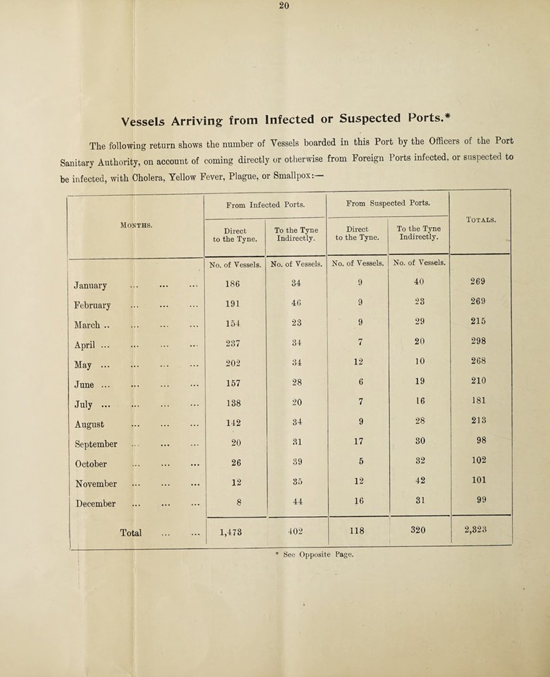 Vessels Arriving from Infected or Suspected Ports.* The following return shows the number of Vessels boarded in this Port by the Officers of the Port Sanitary Authority, on account of coming directly or otherwise from Foreign Ports infected, or suspected to be infected, with Cholera, Yellow Fever, Plague, or Smallpox:— Months. From Infected Ports. From Suspected Ports. Totals. Direct to the Tyne. To the Tyne Indirectly. Direct to the Tyne. To the Tyne Indirectly. No. of Vessels. No. of Vessels. No. of Vessels. No. of Vessels. January 186 34 9 40 269 February 191 46 9 23 269 March .. 154 23 9 29 215 April ... 237 34 7 20 298 May ... ... . 202 34 12 10 268 June ... 157 28 6 19 210 July. 138 20 7 16 181 August . 142 34 9 28 213 September . 20 31 17 30 98 October ... . 26 39 5 32 102 November . 12 35 12 42 101 December . 8 44 16 31 99 Total 1,473 402 118 320 2,323 * See Opposite Page.