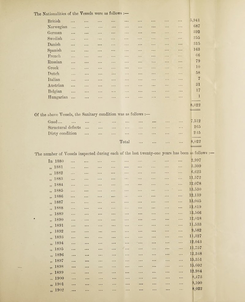 The Nationalities of the Vessels were as follows British Norwegian ... German Swedish Danish Spanish French Russian Greek Dutch Italian Austrian Belgian Hungarian ... 5,941 687 892 255 315 163 66 79 10 58 7 31 17 1 8,022 Of the above Vessels, the Sanitary condition was as follows :— Good... Structural defects ... Dirty condition 7.512 265 245 Total 8,022 In 1880 1881 ?? 1882 1) 1883 ?? 1884 5? 1885 1886 1887 1888 ■?> 1889 1890 V 1891 V 1892 1893 1894 yy 1895 yy 1896 yy 1897 yy 1898 yy 1899 • i 1900 yy 1901 yy 1902 twenty-one years has been as follows . 2,997 . 3,309 ... ... 6,623 . 11,572 . 12,078 ... ■ ... 13,530 . 12,139 . 13,045 . 12,819 13,566 . 12,018 . 11,533 . 9,582 . 11,327 . 12,043 . 11,757 . 12,348 . 15,351 . 15,602 . 12,984 . 8,473 . 9,100 . 8,022