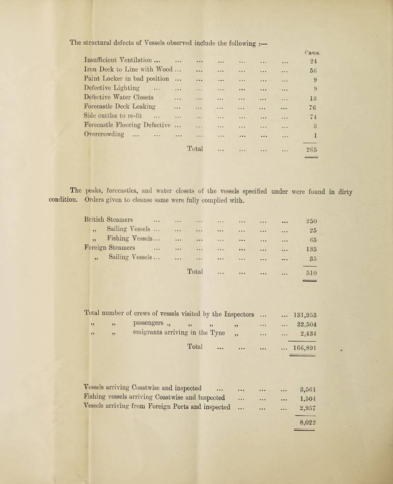The structural defects of Vessels observed include the following :— Casea. Insufficient Ventilation. ... ... . ... 24 Iron Deck to Line with Wood ... ... ... ... . 5(; Paint Locker in bad position. . ... 9 Defective Lighting ... ... ... ... ... ... ... 9 Defective Water Closets . ... ... ... ... 13 Forecastle Deck Leaking . ... . ... 76 Side cuttles to re-fit ... ... ... ... ... ... ... 74 Forecastle Flooring Defective ... ... ... ... ... ... 3 Overcrowding ... ... ... ... ... ... ... ... 1 Total . 265 The peaks, forecastles, and water closets of the vessels specified under were found in dirty condition. Orders given to cleanse same were fully complied with. British Steamers „ Sailing Vessels ... „ Fishing Vessels... Foreign Steamers „ Sailing Vessels... 250 25 65 135 35 Total 510 Total number of crews of vessels visited by the Inspectors ... „ „ passengers „ „ „ emigrants arriving in the Tyne „ ... 131,953 ... 32,504 2,434 Total 166,891 3,561 1,504 2,957 Vessels arriving Coastwise and inspected Fishing vessels arriving Coastwise and inspected Vessels arriving from Foreign Ports and inspected 8,022