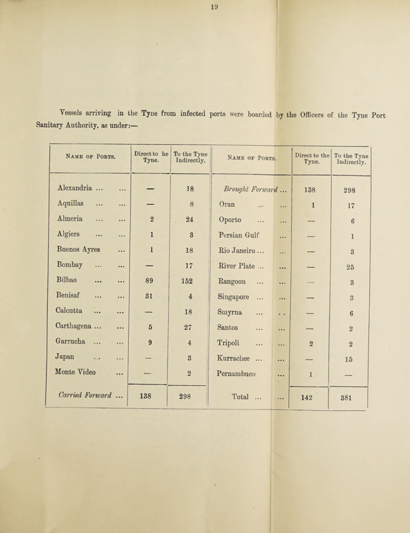Vessels arriving in the Tyne from infected ports were boarded by the Officers of the Tyne Port Sanitary Authority, as under:— Name of Poets. Direct to he Tyne. To the Tyne Indirectly. Name of Poets. Direct to the Tyne. To the Tyne Indirectly. Alexandria ... — 18 Brought Forward ... 138 298 Aquillas — 8 Oran 1 17 Almeria 2 24 Oporto . — 6 Algiers 1 3 Persian Gulf — 1 Buenos Ayres 1 18 Rio Janeiro. — 3 Bombay — 17 River Plate. — 25 Bilbao . 89 152 Rangoon . —- 3 Benisaf 31 4 Singapore . — 3 Calcutta — 18 Smyrna . — 6 Cartbagena . 5 27 Santos . — 2 Garrucha 9 4 Tripoli 2 2 Japan — 3 Kurracbee. — 15 Monte Video ' — 2 Pernambuco 1 — Carried Forward ...