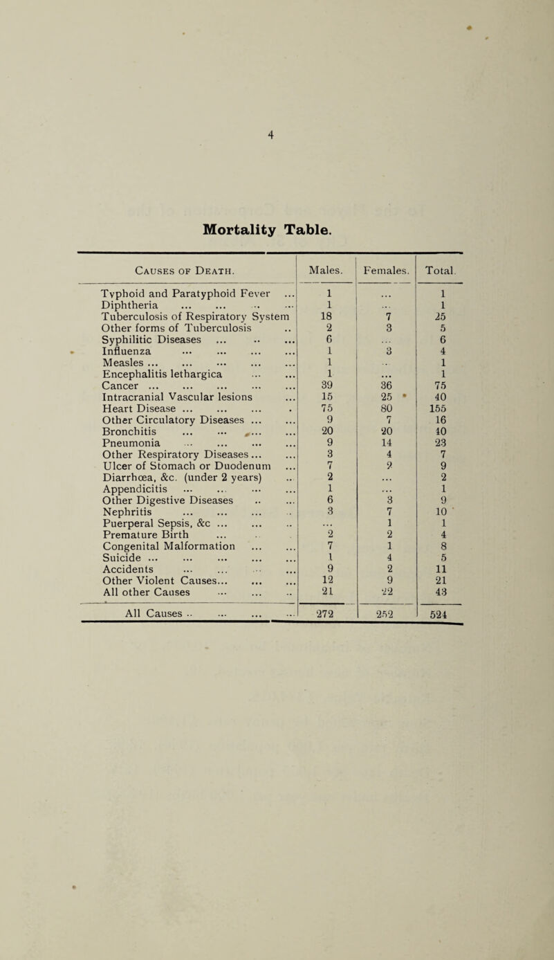 Mortality Table. Causes of Death. Males. Females. Total. Typhoid and Paratyphoid Fever 1 • • • 1 Diphtheria 1 ... 1 Tuberculosis of Respiratory System 18 7 25 Other forms of Tuberculosis 2 3 5 Syphilitic Diseases G 6 Influenza 1 3 4 Measles ... 1 1 Encephalitis lethargica 1 1 ••• ••• ••• 39 36 75 Intracranial Vascular lesions 15 25 • 40 Heart Disease ... 75 80 155 Other Circulatory Diseases ... 9 7 16 Bronchitis ... ... ,... 20 20 40 Pneumonia 9 14 23 Other Respiratory Diseases... 3 4 7 Ulcer of Stomach or Duodenum 7 2 9 Diarrhoea, &c. (under 2 years) 2 . . 2 Appendicitis 1 . . . 1 Other Digestive Diseases 6 3 9 Nephritis 3 7 10 • Puerperal Sepsis, &c ... 1 1 Premature Birth 2 2 4 Congenital Malformation 7 1 8 Suicide ... 1 4 5 Accidents 9 2 11 Other Violent Causes... 12 9 21 All other Causes 21 22 43 All Causes •• 272 252 524