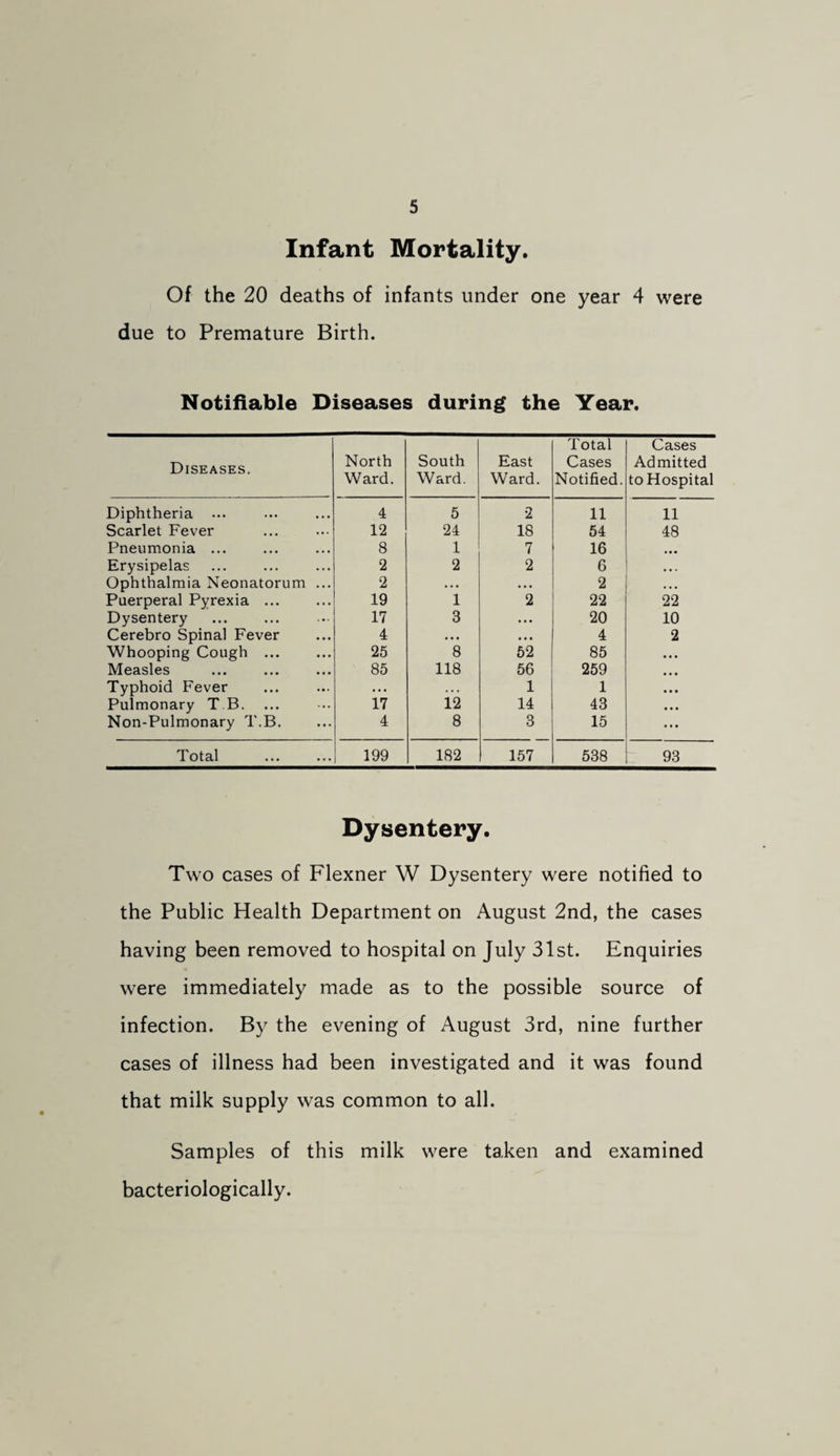 Infant Mortality. Of the 20 deaths of infants under one year 4 were due to Premature Birth. Notifiable Diseases during the Year. Diseases. North Ward. South Ward. East Ward. Total Cases Notified. Cases Admitted to Hospital Diphtheria ... 4 5 2 11 11 Scarlet Fever 12 24 18 54 48 Pneumonia ... 8 1 7 16 Erysipelas 2 2 2 6 ... Ophthalmia Neonatorum ... 2 • ■ • • . • 2 • • • Puerperal Pyrexia ... 19 1 2 22 22 Dysentery 17 3 • • • 20 10 Cerebro Spinal Fever 4 • • . « . • 4 2 Whooping Cough ... 25 8 52 85 • • • Measles 85 118 56 259 • « « Typhoid Fever . . . .. . 1 1 • • • Pulmonary T B. 17 12 14 43 • • • Non-Pulmonary T.B. 4 8 3 15 ... Total 199 182 157 538 93 Dysentery. Two cases of Flexner W Dysentery were notified to the Public Health Department on August 2nd, the cases having been removed to hospital on July 31st. Enquiries were immediately made as to the possible source of infection. By the evening of August 3rd, nine further cases of illness had been investigated and it was found that milk supply was common to all. Samples of this milk were taken and examined bacteriologically.