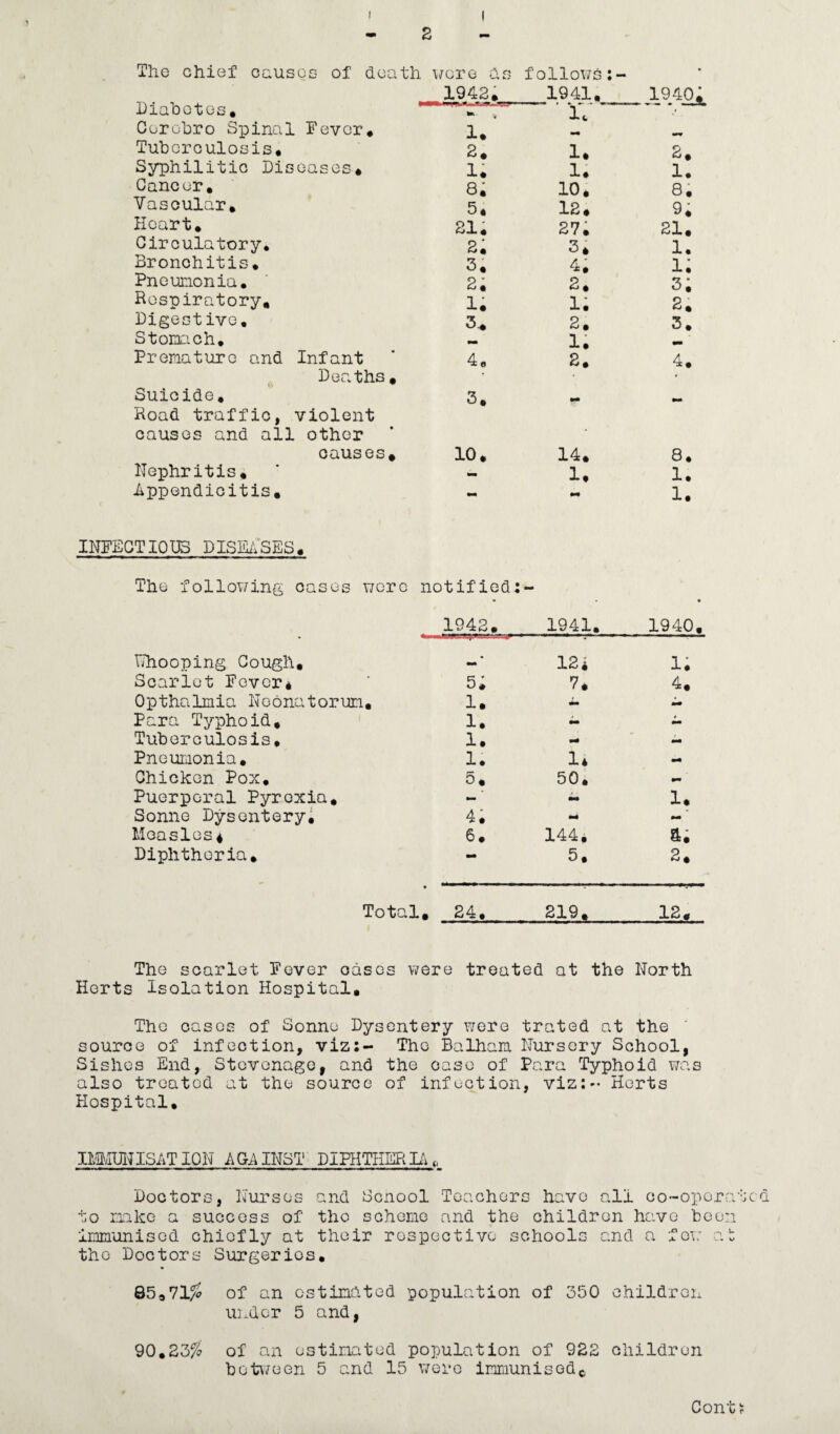 2 The chief causoc of deat hiabotos. Corobro Spinal Fever* Tuberculosis* Syphilitic Diseases* Cancer* Vascular* Heart* Circulatory* Bronchitis. Pneunonia. Respiratory, Digestive, Stoiaach, Premature and Infant Deaths, Suicide. Road traffic, violent causes and all other causes, nephritis* Appendicitis* , were ds f ollo\7s 1942. 1941. 1940 1. 1. •mm ... 2. !• 2* 1. !• 1, 8, 10. 8. 5, 12. 9; 21* 27* 21. 2, 3* 1, 3, 4. i; 2; 2* 3; 1. 1. 2, 3^ 2, 3. - 1. 4, 2* 4* 3. mm 10* 14* 8, - !• 1. mm 1. INFECTIOUS DISEi':SES Hort The follov/ing oases v/crc notified:- 1 94^5 1941. 1940, • Nhooping Cough, 12i 1. Scarlet Feveri 5; 7. 4, Opthalmia Neonatorum, 1. Para Typhoid, 1. * Tuberculosis, 1. mm Pneumonia* 1. 1* <mm Chicken Pox. 5, 50. Puerperal Pyrexia* - ■ !• Sonne Dysentery; 4* mm mm Measles* 6* 144i Diphtheria* — 5. 2* Tota .1, 24. 219, 12. The scarlet Fever oases V7ere treated at the North s Isolation Hospital, The oases of Sonne Dysentery were trated at the ’ source of infection, viz:- The Balham Nursery School, Sislies End,. Stevenage, and the case of Para Typhoid was also treated at the source of infection, viz:- Herts Hospital, imiUITISAT ION A GAINST DIPHTHERIiw. Doctors, Nurses and Scnool Teachers have all co-operatcd to mice a success of the scheme and the children have been immunised chiefly at their respective schools and a few a 1: the Doctors Surgeries, 05,71^ of an estimated population of 350 children uixdcr 5 and, 90,23% of an estimated population of 922 children between 5 and 15 were immunisodc