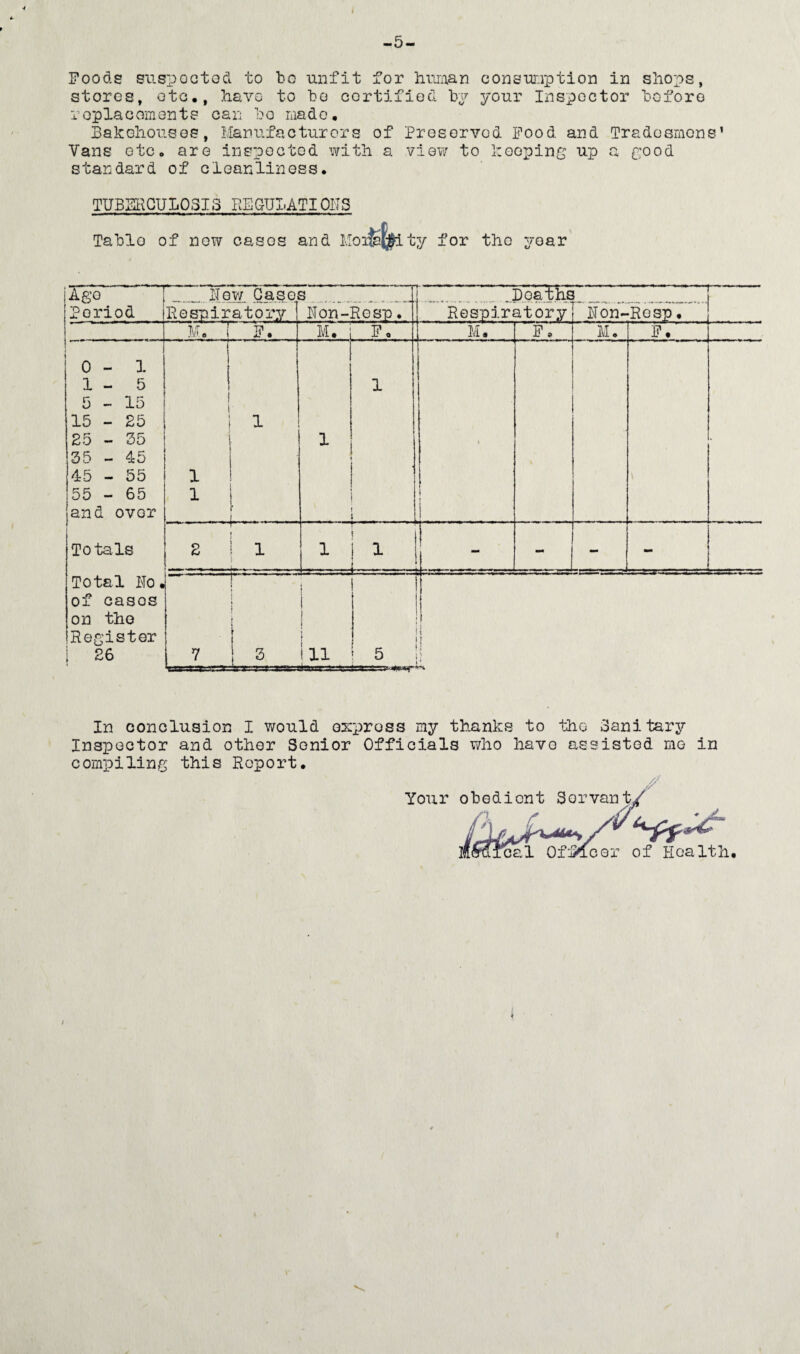 Foods suspected to be unfit for human consumption in shops, stores, otc., have to bo certified bp your Inspector boforo replacements can bo made. Bakehouses, Manufacturers of Preservod Food and Tradesmens’ Vans otc. aro inspected with a view to hooping up a good standard of cleanliness. TUBERCULOSIS REGULATIONS Table of now cases and Mof L^|fl ty for the pear Ago How Cases Doaths r Poriod Respiratory Hon-Rosp. Respiratory Hon- •Rg sp« M. F. M. Fo M. F. M. F. j 0 - 1 1 - 5 5 - 15 15 - 25 25 - 35 35 - 45 45 - 55 55 - 65 and ovor 1 1 1 X 1 • • Totals 2 1 1 1 1 - - -j Total Ho. of casos on tho Register j 26 7 r i 1 3 * \ ill -Wia-r. 5 j i s In conclusion I would express my thanks to the Sanitary Inspector and other Sonior Officials who havo assisted mo in compiling this Report. Your obedient Servant/ e... /^' h 'cor of Health.