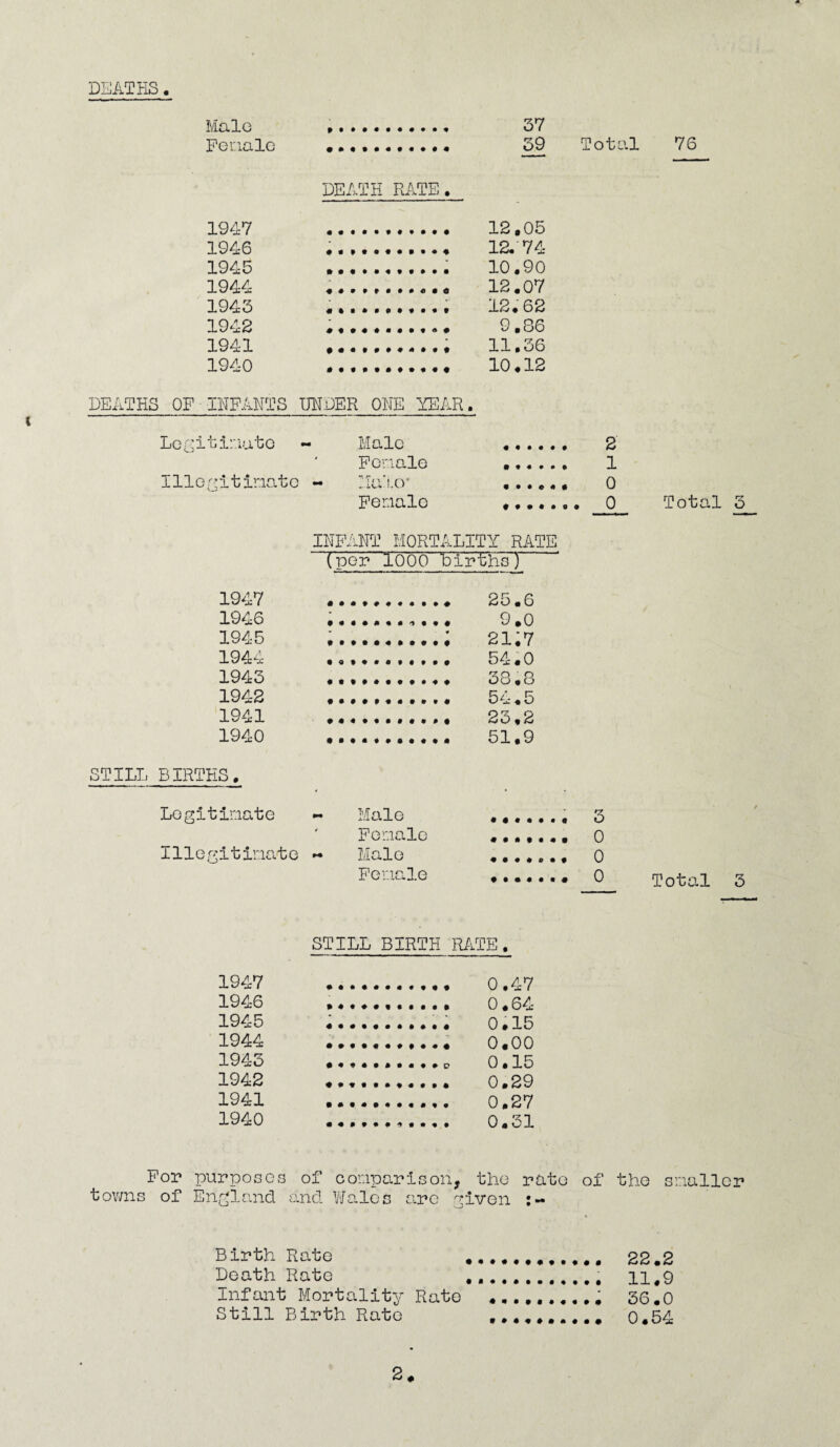 DEATHS. Male Female 37 59 Total 76 DEATH RATE. 1947 12.05 1946 ■ 12. 74 1945 10.90 1944 12.07 1943 ** 12.62 1942 ■r 9.86 1941 • 11.36 1940 10.12 t DEATHS OF INFANTS UNDER ONE YEAR. Legitimate - Male Female Illegitimate - Mulcv Female 2 1 0 0 Total 3 INFANT MORTALITY RATE (per 1000 births) 1947 1946 1945 1944 1943 1942 1941 1940 STILL BIRTHS. Legitimate Illegitimate 25.6 9.0 21.7 54.0 38.8 54.5 23.2 51.9 Male Female Male Female . •. o . .. 0 ... 0 . . • 0 Total 5 STILL BIRTH RATE. 1947 1946 1945 1944 1943 1942 1941 1940 0.47 0.64 0.15 0.00 0.15 0.29 0.27 0.31 For purposes of comparison, the rate of the smaller towns of England and Wales arc given Birth Rate ............ 22.2 Death Rate ... 11,9 Infant Mortality Rate .......... 36.0 Still Birth Rate .......... 0.54