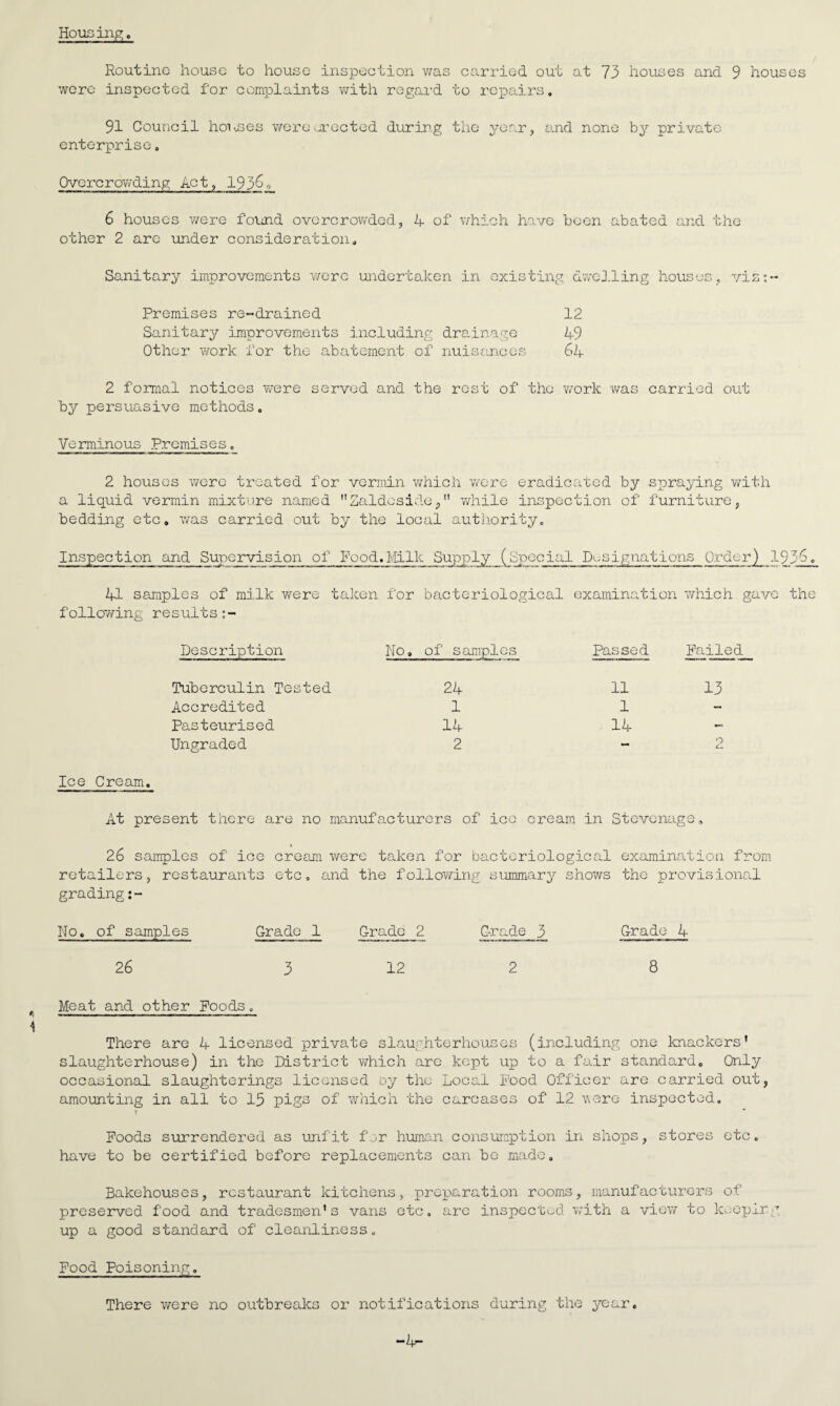 Housing, Routine house to house inspection was carried out at 73 houses and 9 houses were inspected for complaints with regard to repairs, 91 Council homes were erected during the year, and none by private enterprise. Overcrowding Act, 1936. 6 houses were found overcrowded, 4 of which have been abated and the other 2 are under consideration. Sanitary improvements were undertaken in existing dwelling houses, viz:- Premises re-drained 12 Sanitary improvements including drainage 49 Other work for the abatement of nuisances 64 2 formal notices were served and the rest of the work v/as carried out by persuasive methods. Verminous Premises, 2 houses were treated for vermin which were eradicated by spraying with a liquid vermin mixture named Zaldeside, while inspection of furniture, bedding etc, was carried out by the local authority. Inspection and Supervision of Food,Milk Supply_(Special Designations Order^1936. 41 samples of milk were taken for bacteriological examination which gave the following results:- Description No. of samples Passed Failed. Tuberculin Tested 24 11 13 Accredited 1 1 — Pasteurised 14 14 - Ungraded 2 - 2 Ice Cream. At present there are no manufacturers of ice cream in Stevenage, « 26 samples of ice cream were taken for bacteriological examination from retailers, restaurants etc, and the following summary shows the provisional grading No, of samples Grade 1 Grade 2 Grade 3 Grade 4 26 3 12 2 8 Meat and other Poods, There are 4 licensed private slaughterhouses (including one knackers' slaughterhouse) in the District which are kept up to a fair standard. Only occasional slaughterings licensed oy the Local Pood Officer are carried out, amounting in all to 15 pigs of which the carcases of 12 were inspected. x Poods surrendered as unfit for human consumption in shops, stores etc. have to be certified before replacements can be made. Bakehouses, restaurant kitchens, preparation rooms, manufacturers of preserved food and tradesmen's vans etc. are inspected with a view to keeping up a good standard of cleanliness. Food Poisoning. There were no outbreaks or notifications during the year.