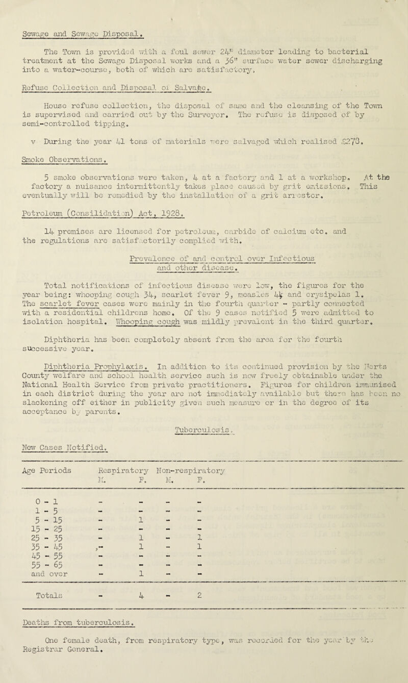 Sewage and Sewage Disposal. The Town is provided with a foul sewer 24,: diameter leading to bacterial treatment at the Sewage Disposal works and a surface water sewer discharging into a water-course, both of which are satisfactory. Refuse Collection and Disposal oi Salvage. House refuse collection, the disposal of same and the cleansing of the Town is supervised and carried out by the Surveyor,, The refuse is disposed of by semi-controlled tipping. v During the year 41 tons of materials were salvaged which realised £273. Smoke Observations. 5 smoke observations were taken, 4 at a factory and 1 at a workshop, factory a nuisance intermittently takes place caused by grit emissions, eventually will be remedied by the installation of a grit arrestor. Petroleum (Consilidation) Act, 1926. 14 premises are licensed for petroleum, carbide of calcium etc. and the regulations are satisfactorily complied with. Prevalence of and control over Infectious and other disease. At the This Total notifications of infectious disease were low, the figures for the year being: whooping cough 34? scarlet fever 9? measles 44 and erysipelas 1. The scarlet fever cases were mainly in the fourth quarter - partly connected with a residential childrens home. Of the 9 cases notified 5 were admitted to isolation hospital. Whooping cough was mildly prevalent in the third quarter. Diphtheria has been completely absent from the area for the fourth successive year. Diphtheria Prophylaxis. In addition to its continued provision by the Herts County welfare and school health service such is now freely obtainable under the National Health Service from private practitioners. Figures for children immunised in each district during the year are not immediately available but there has been no slackening off either in publicity given such measure or in the degree of its acceptance by parents. Tuberculosis. New Cases Notified. Age Periods Respiratory K. F. N on-re spirat 0 ry M. F. 0-1 . . 1-3 - - •M9 5-15 - 1 - - 15 - 25 - - - 25 - 35 - 1 - *7 Jl. 35 - 45 1 — 1 45 - 55 - mm WM - 55 - 65 - - M - and over — 1 - Totals - 4 - 2 Deaths from tuberculosis. One female death, from respiratory type, was recorded for the year Registrar General. bv t' ,r.