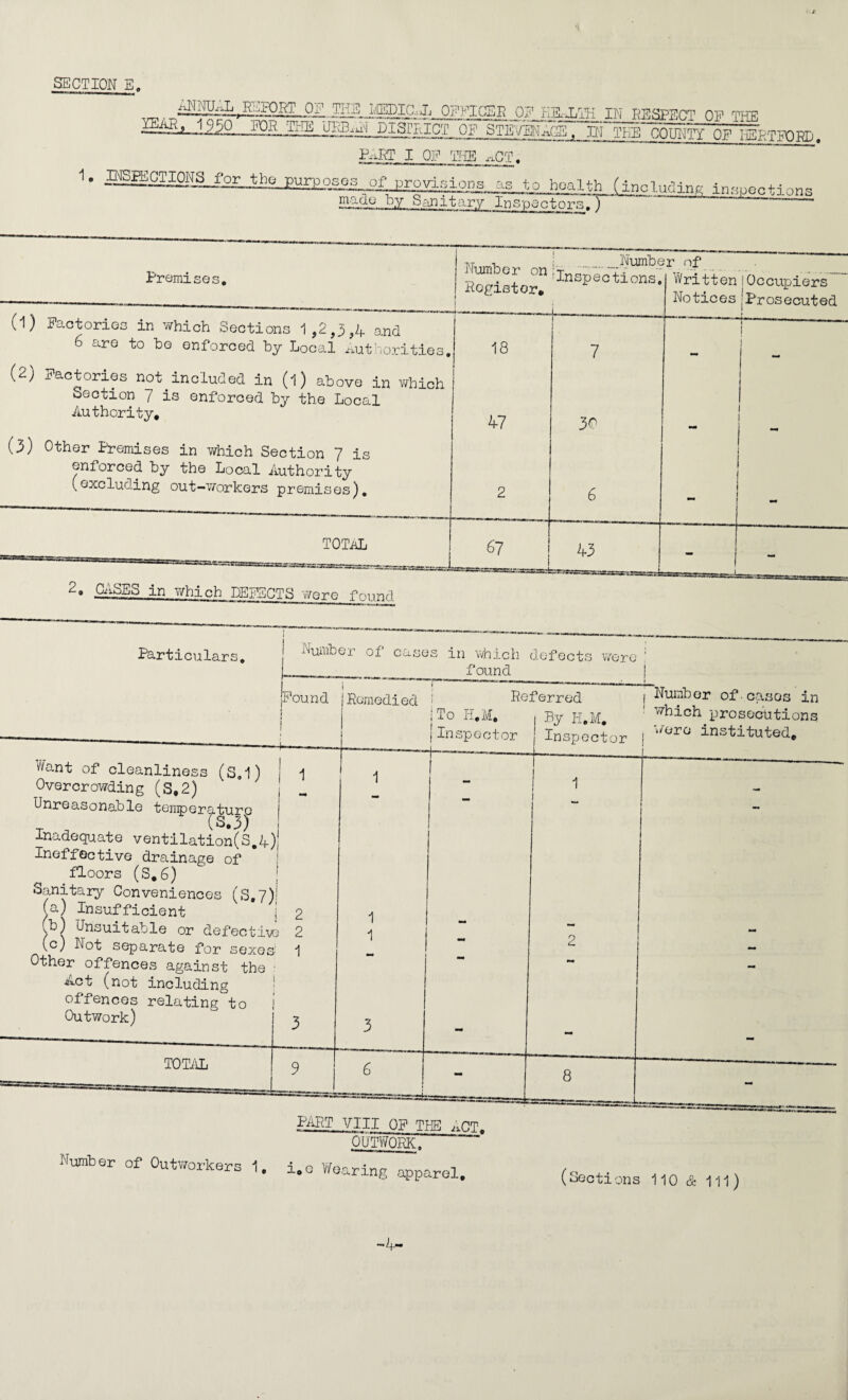 SECTION E. ■vt, , opja^iH in respect op the ^QR^^jJigau^piarHiCT of Stevenage. in tee county of hertkird, _P-iRT I OP THE ACT. '1' t0 hoalth fincluding inspections ffiijpRp.Y Sanitary Inspectors.) Premises. (1) Factories in which Sections 1,2,3,4 and 6 are to ho enforced by Local Authorities, (2) Factories not included in (l) above in which Section 7 is enforced by the Local Authority, (3) Other Premises in which Section 7 is enforced by the Local Authority (excluding out—1workers premises). TOTAL 2» CASES in which DETECTS worn found Rogistor^ iinsP0c^ons* Written |Occupiers' Notices'Prosecuted Particulars. Lumber of cases in which defects were ; _., found | i ; Pound | Remedied :: Referred Want of cleanliness (3,1) Overcrowding (S,2) Unreasonable temperature T , (S.3) I Inadequate ventilation(S.4) Ineffective drainage of floors (S.6) Sanitary Conveniences (g (a) Insufficient (b) Unsuitable or defective (c) separate for sexes' Other offences against the Act (not including offences relating to Outwork) TOTAL PART VIII OF THE ACT, OUTWORK. Number of Outworkers 1. i.e Wearing apparel. 1 t ! iTo H.M, Inspector By H.M. Inspector I 1 j ** i 1 J 1 1 I i i 1 m* 3 2 1 mm 2 1 *■* - 1 - i 3 3 - ~ 9 6 8 ■ ——-1- Numb or of■casos in which prosecutions were instituted.