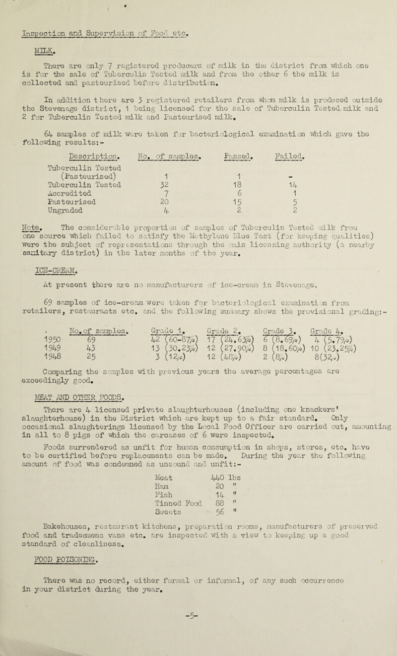 Inspection and Supervision of Food gate. MILK, There are only 7 registered producers of milk in the district from v/hich one is for the sale of Tuberculin Tested milk and from the other 6 the milk is collected and pasteurised before distribution. In addition there are 3 registered retailers from whom milk is produced outside the Stevenage district, 1 being licensed for the sale of Tuberculin Tested milk and 2 for Tuberculin Tested milk and Pasteurised milk. 64 samples of milk wore taken for bacteriological examination which gave the following results:- Description, No, of samples. Passed, Failed. Tuberculin Tested (Pasteurised) 1 1 . Tuberculin Tested 32 18 14 Accredited 7 6 1 Pasteurised 20 15 5 Ungraded 4 2 2 Note, The considerable proportion of samples of Tuberculin Tested milk from one source which failed to satisfy the Methylene Blue Test (for keeping qualities) were the subject of representations through the .rain licensing authority (a nearby saaitary district) in the later months of the year. ICE-CREAM, At present there are no manufacturers of ice-cream in Stevenage0 69 samples of ice-cream were taken for bacteriological retailers, restaurants etc, and the following summary shows examination from the provisional grading:- i No,of samples. Grade 1. Grade 2, 1933 69 42 (60-87/c) 17 63fa) 1949 43 13 (30.23b 12 (27.90/,) 1948 23 3 (12/,) 12 (48/0 Comparing the samples v/ith previous years the ave] Grade 3. Grade 4, ~ '(5.79/0) exceedingly good. MEAT AND OTHER FOODS, There are 4 licensed private slaughterhouses (including one knackers' slaughterhouse) in the District which are kept up to a fair standard. Only occasional slaughterings licensed by the Local Pood Officer are carried out, amounting in all to 8 pigs of which the carcases of 6 were inspected. Poods surrendered as unfit for human consumption in shops, stores, etc, have to be certified before replacements can be made. During the year the following amount of food v/as condemned as unsound and unfit Meat 440 lbs Ham 20  Pish 14  Tinned Pood 88  Sweets 56  Bakehouses, restaurant kitchens, preparation rooms, manufacturers of preserved food and tradesmens vans etc, are inspected with a view to keeping up a good standard of cleanliness. POOD POISONING. There was no record, either formal or informal, of any such occurrence in your district during the year. -3-